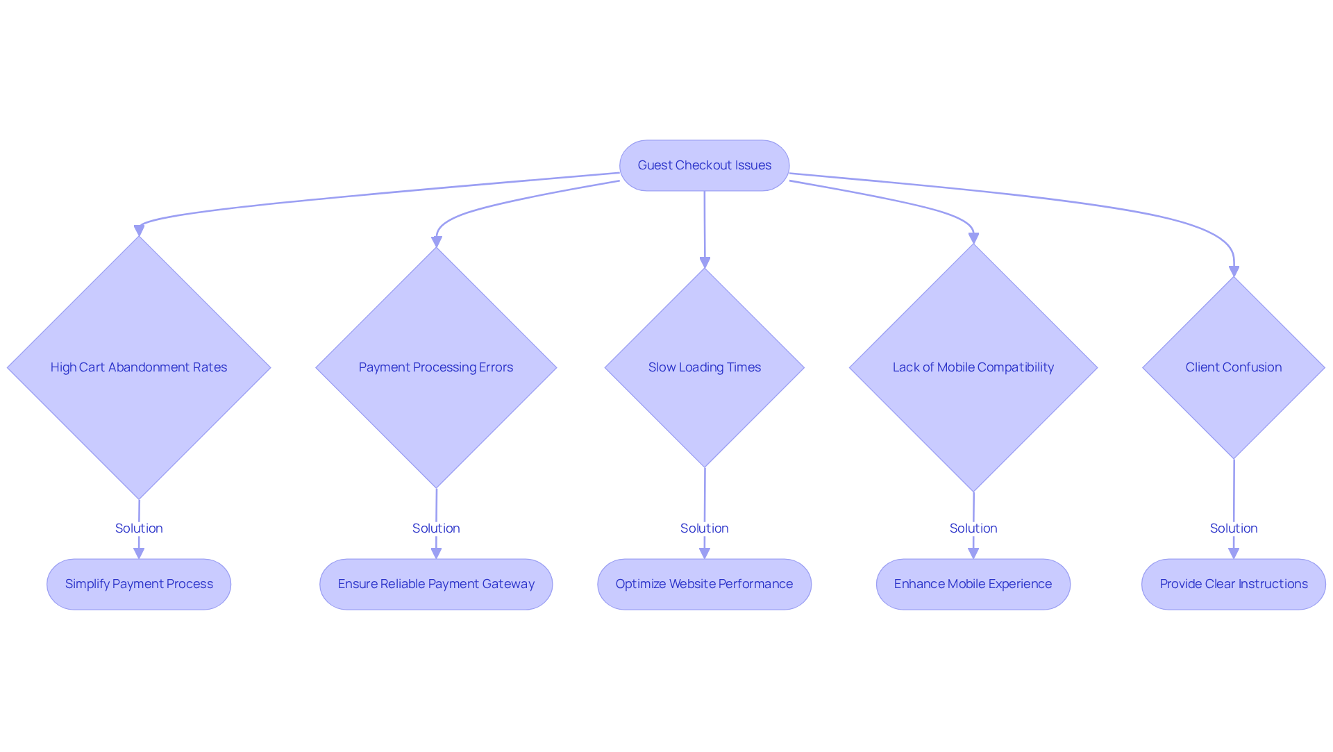 Each node represents a common issue encountered in guest checkout, with arrows leading to suggested solutions. This flowchart helps you understand the challenges and the steps you can take to resolve them effectively.