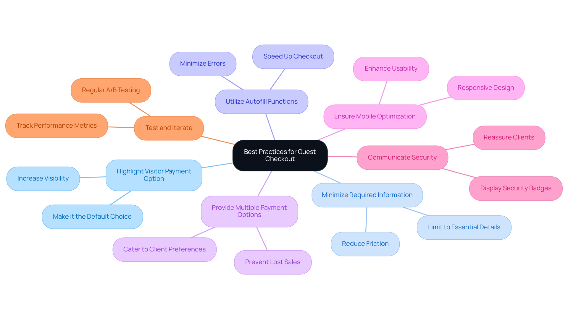 This mindmap shows the key strategies for improving guest checkout. Each branch represents a best practice that helps reduce cart abandonment and enhance the purchasing experience for online shoppers.