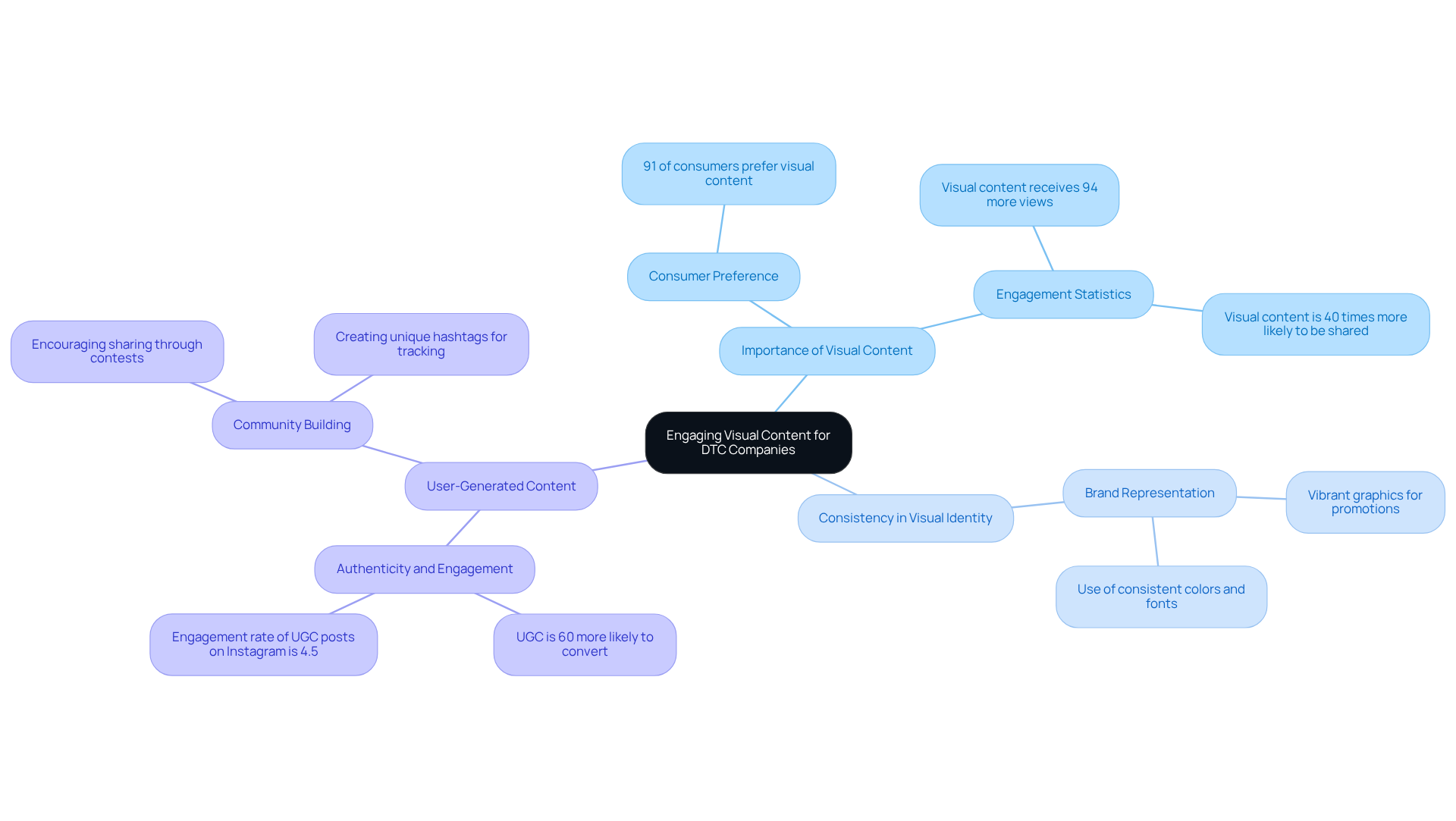 At the center is the main goal of creating engaging visual content. The branches show different strategies and their importance, with statistics highlighting why these approaches are effective.