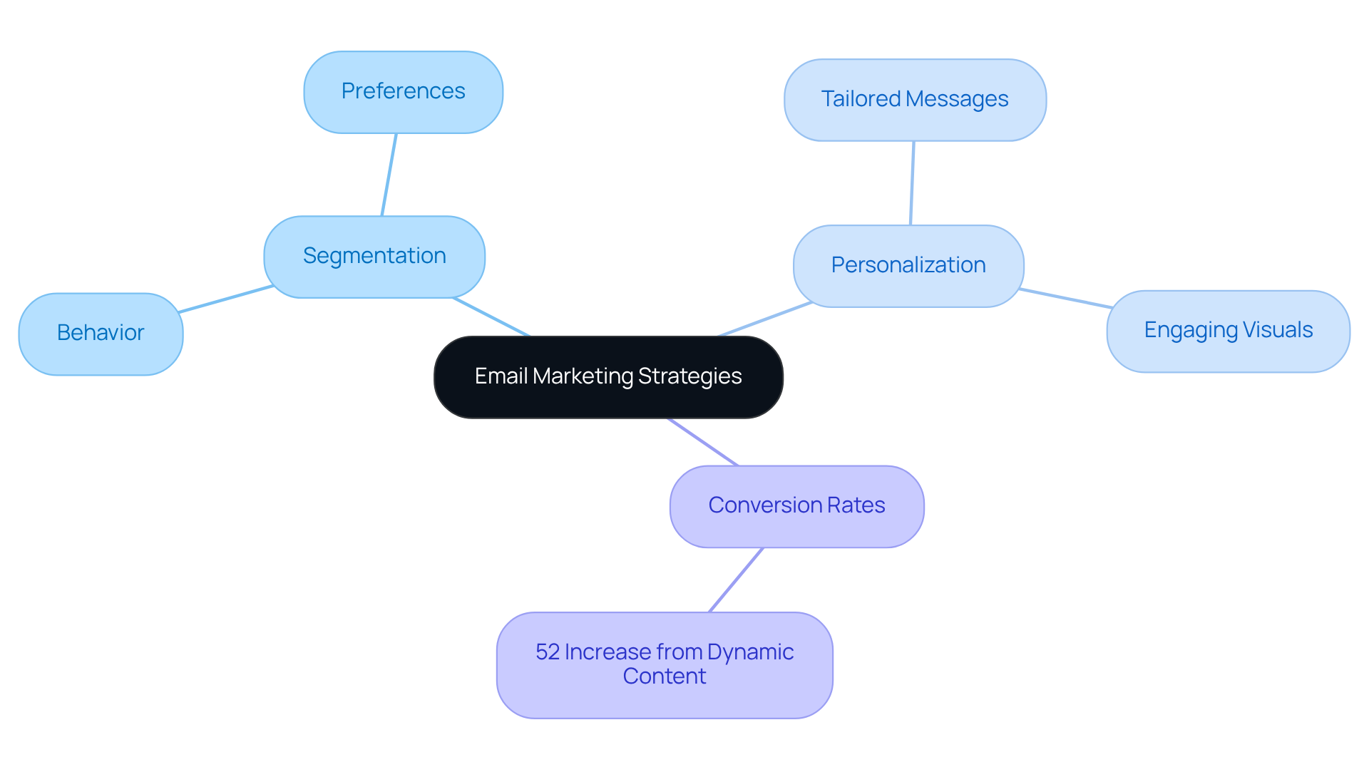 The central idea is email marketing strategies, with branches showing key components. Each branch illustrates how one concept leads to another, helping you understand the complete picture.