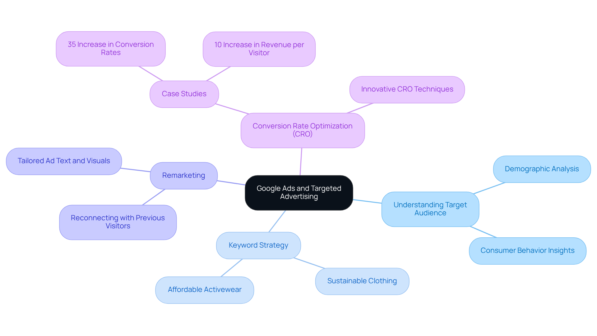 The center represents the main focus on Google Ads, while the branches illustrate various strategies companies can employ. Each branch can be explored to understand how they contribute to better customer acquisition and business growth.