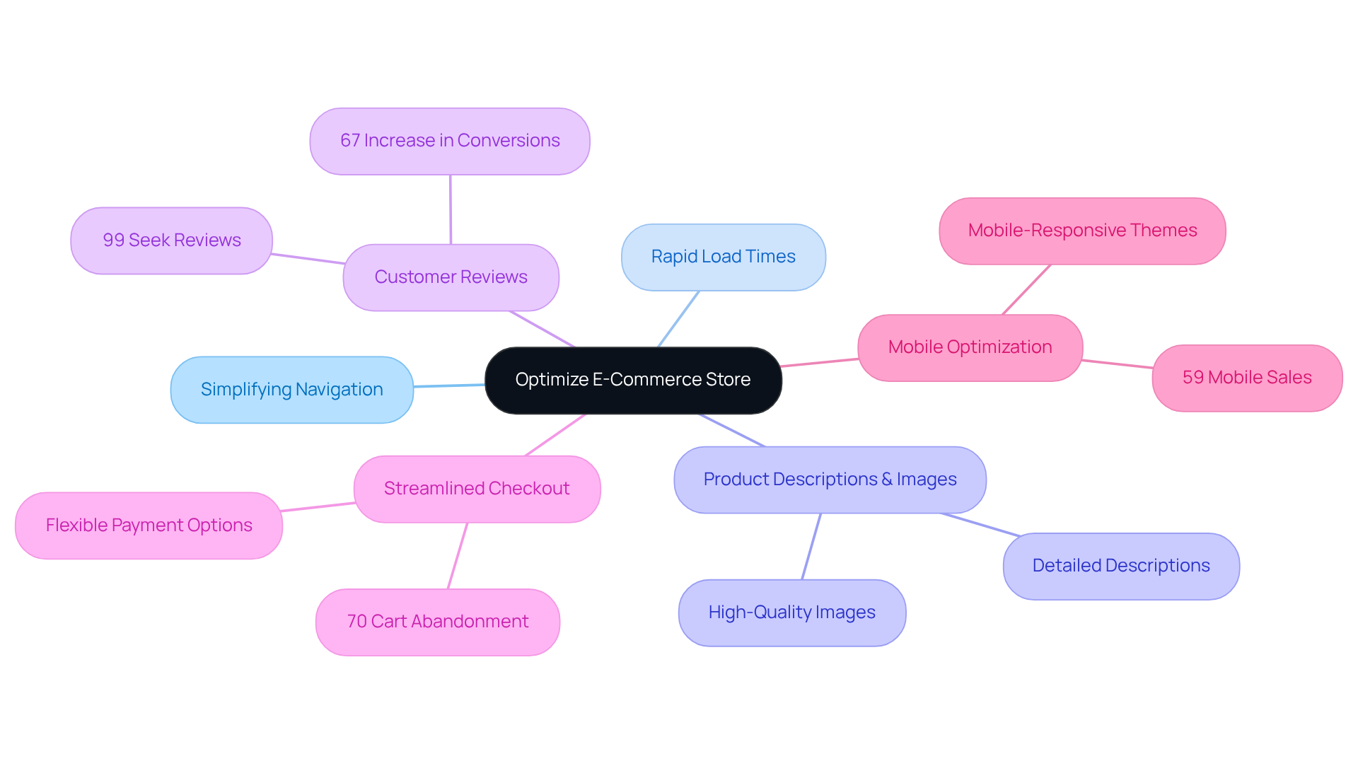 Start at the center with the main goal of improving customer experience, then explore each strategy and its components as you move outward. Each branch represents a key area to focus on for enhancing online shopping.