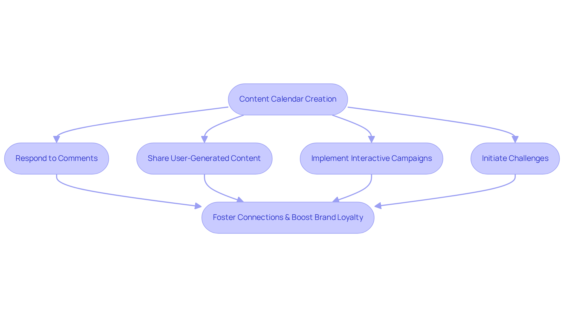 Each box represents a step in the social media engagement process — follow the arrows to see how each action builds upon the previous one to foster connections and boost brand loyalty.