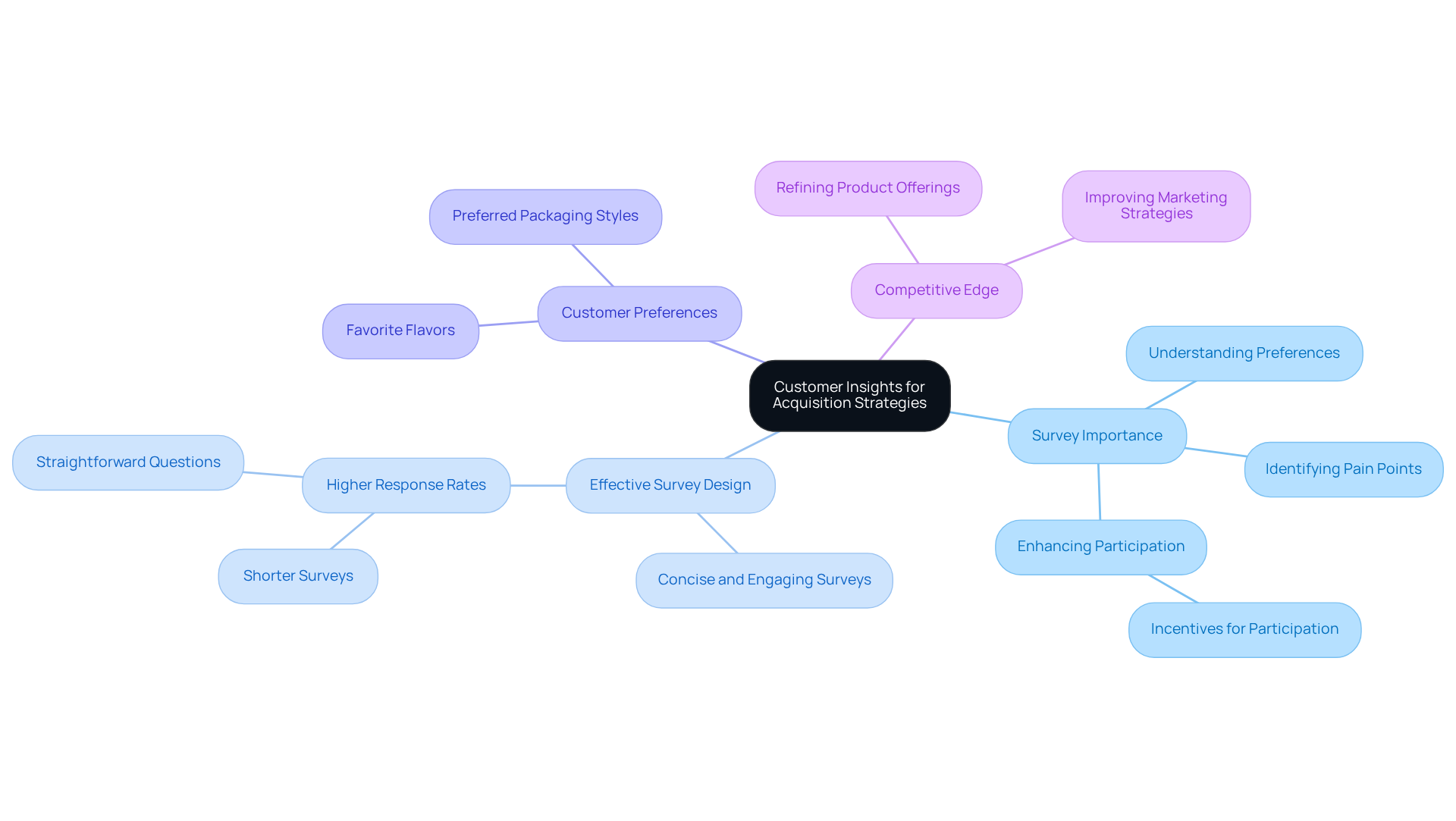 The center represents the core theme of gathering customer insights. Each branch shows an important aspect of how surveys can be used effectively, and the sub-branches provide specific ideas or examples related to that aspect.