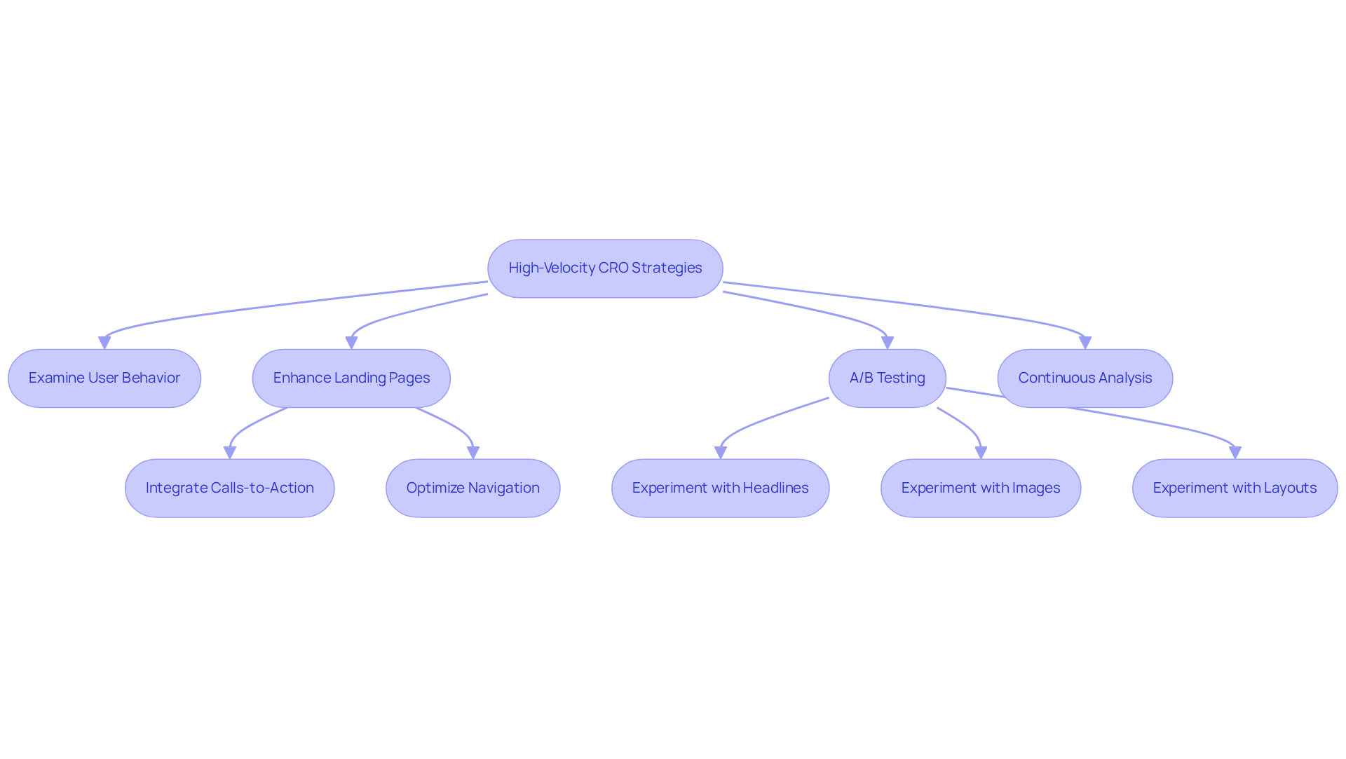 Follow the arrows to see how each step connects to the next in the journey of optimizing conversion rates. Each box represents a strategy or action that contributes to improving sales and user engagement.