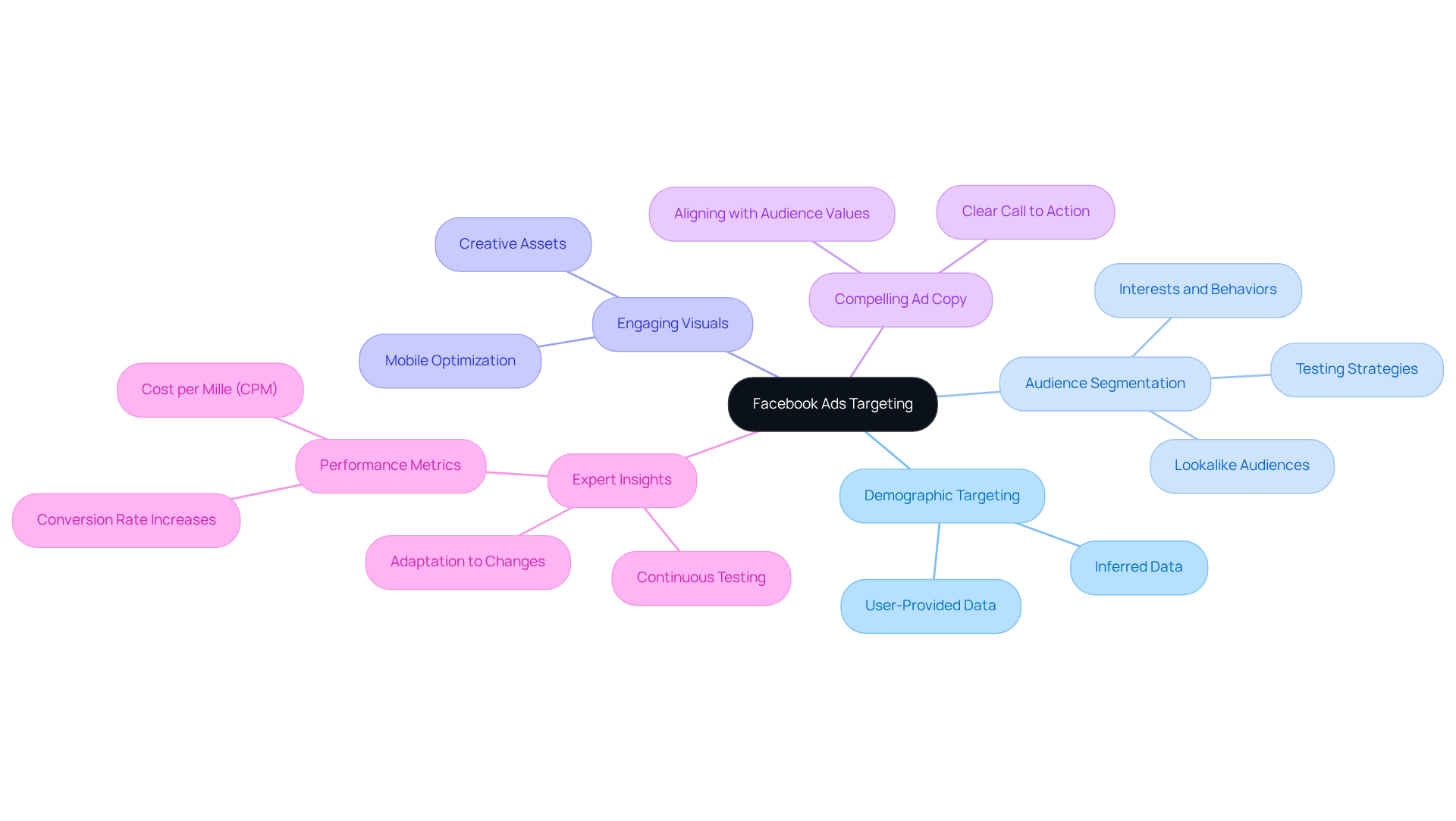 The central idea is about targeting in Facebook Ads. Each branch represents a key strategy or component that contributes to effective ad campaigns. Follow the branches to see how different elements like audience interests and expert advice interconnect.