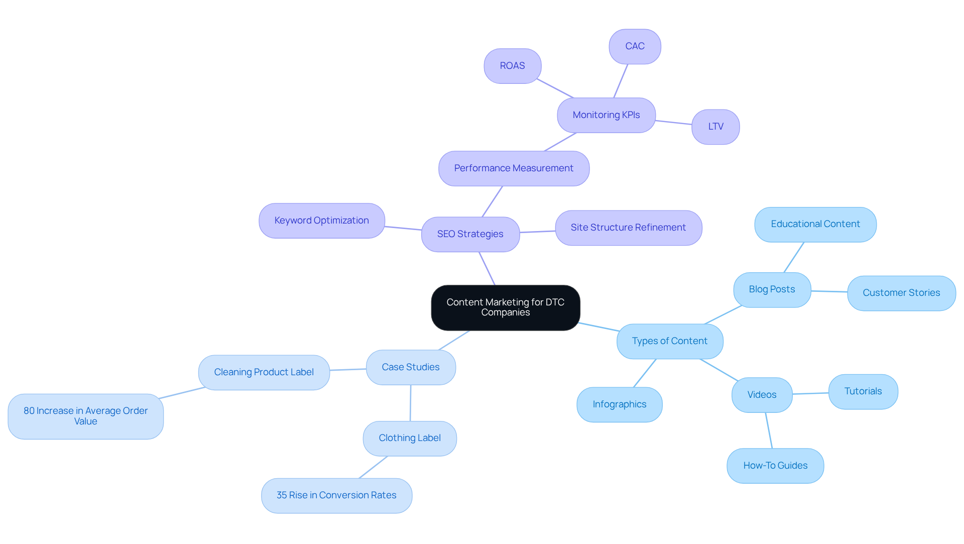 At the center is the main idea of content marketing. Branches lead to different strategies and examples that illustrate how DTC companies can effectively engage their audience.