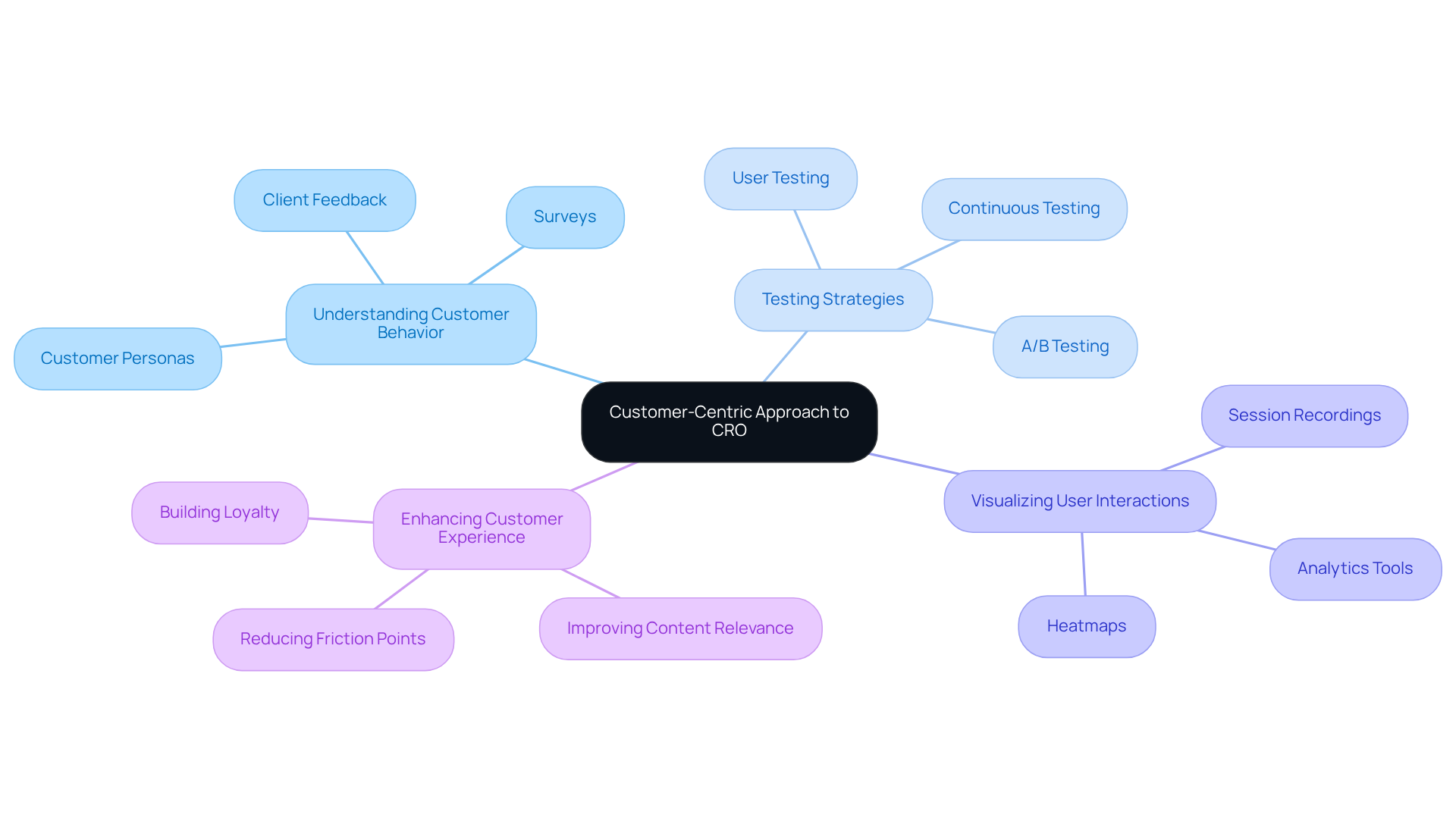 This mindmap starts with the central idea of a customer-centric approach to CRO and branches out into various strategies and methods. Each branch represents a key topic, while the sub-branches detail specific actions or tools to implement those strategies.
