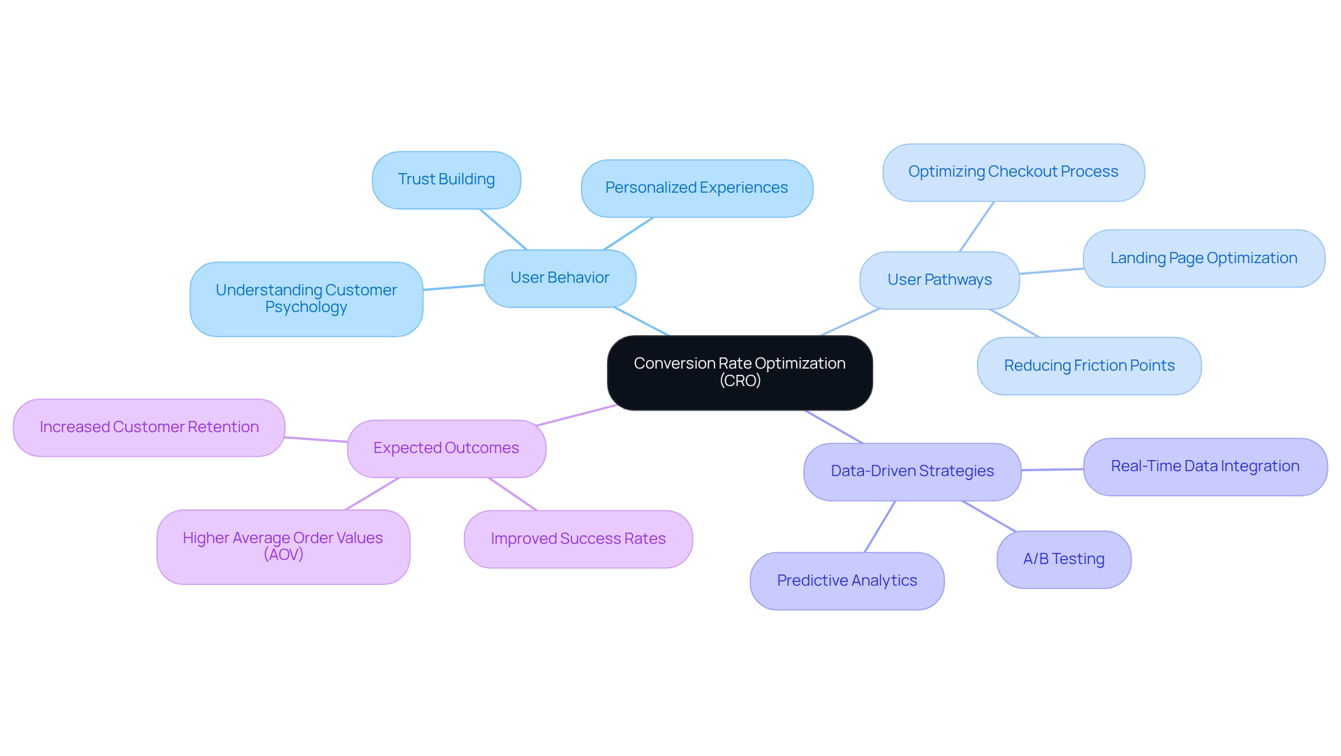 The center represents the main idea of CRO, while the branches show different aspects that contribute to optimizing conversion rates. Each branch reveals important components and expected results, helping you visualize how they interconnect.