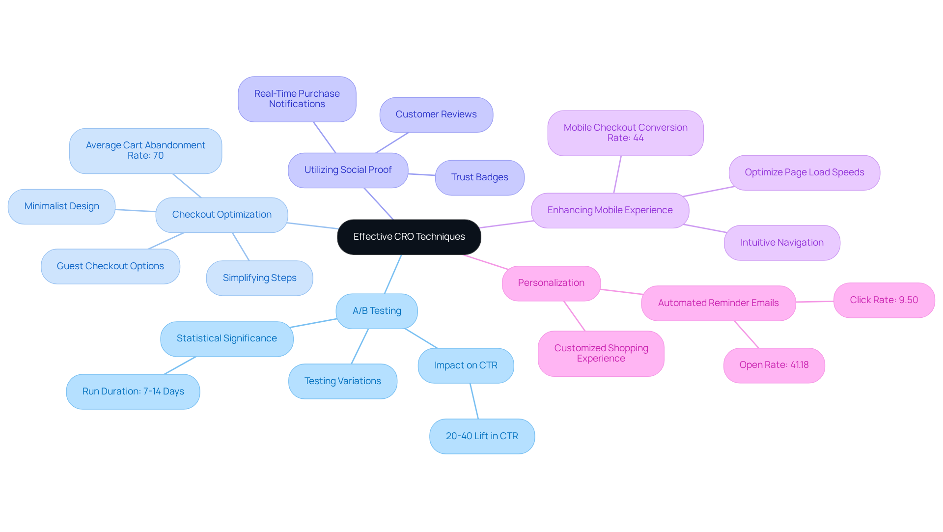The central node shows the main goal of improving CRO, while each branch explores a technique leading to that goal. Sub-branches provide deeper insights into how each technique can be implemented.