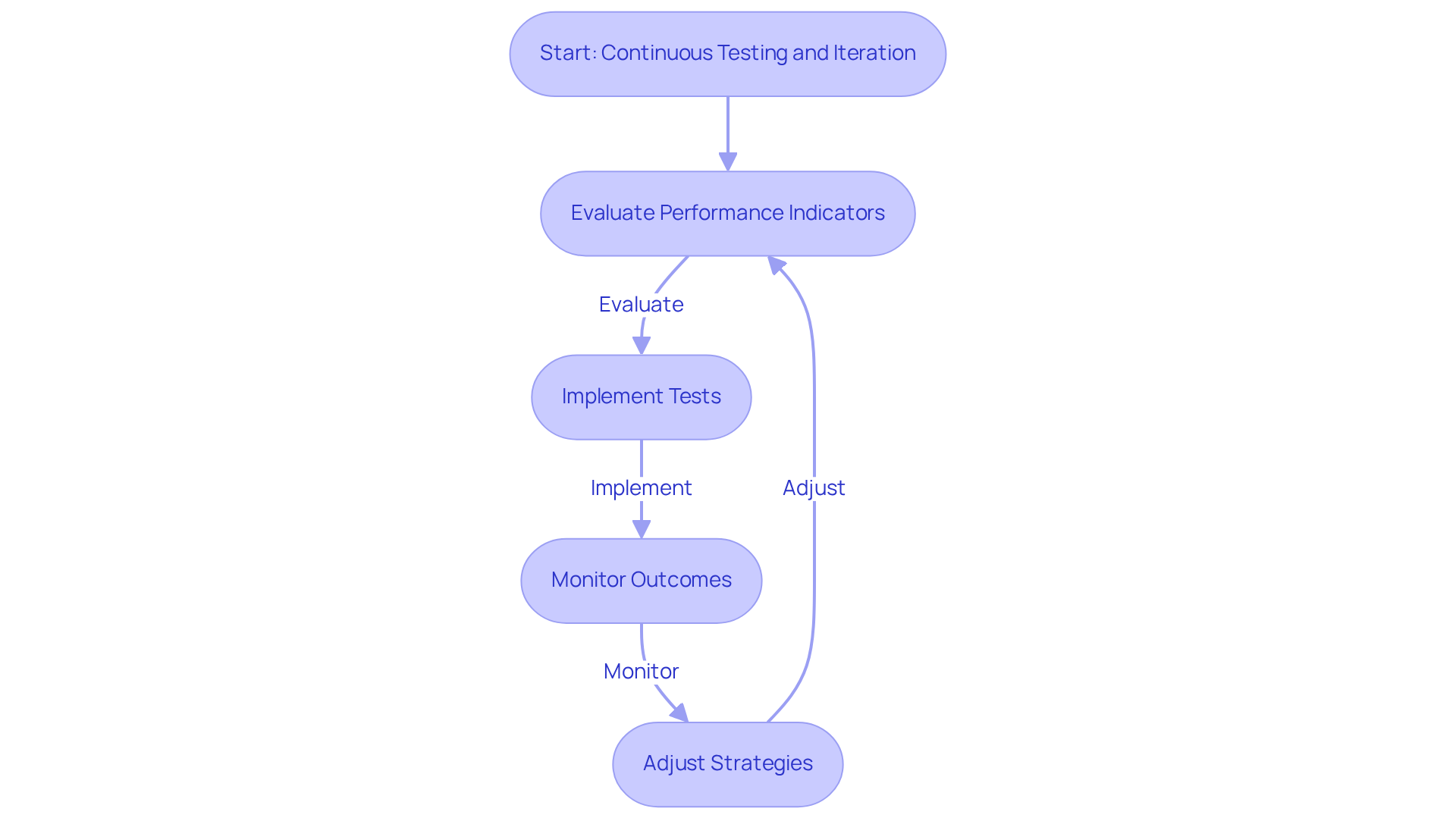 This flowchart illustrates the steps involved in continuously optimizing your website for better conversions. Start at the top and follow the arrows to see how to evaluate, implement, monitor, and adjust strategies based on performance.