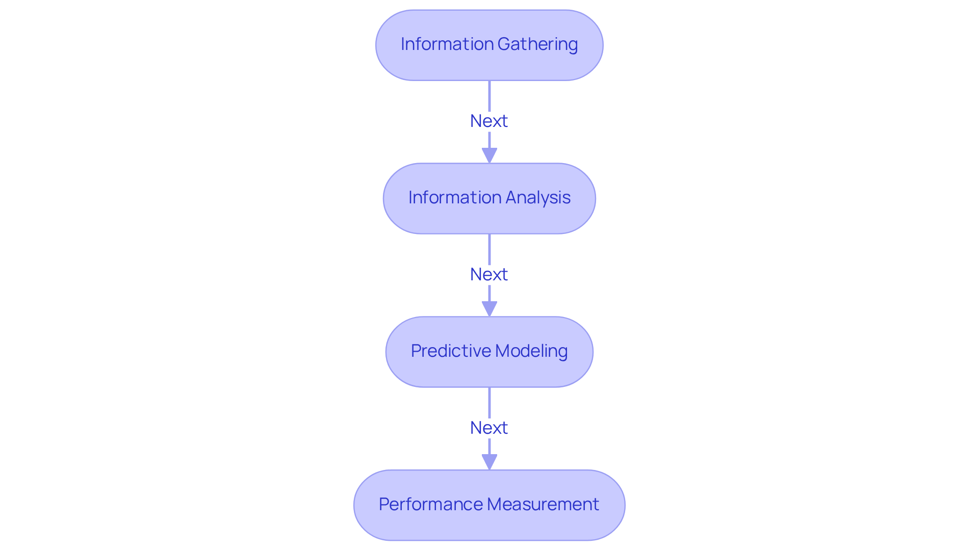 Each box shows a step in the data science process for marketing. Starting from gathering data, we move through analysis, forecasting, and finally measuring performance to ensure marketing strategies are effective.