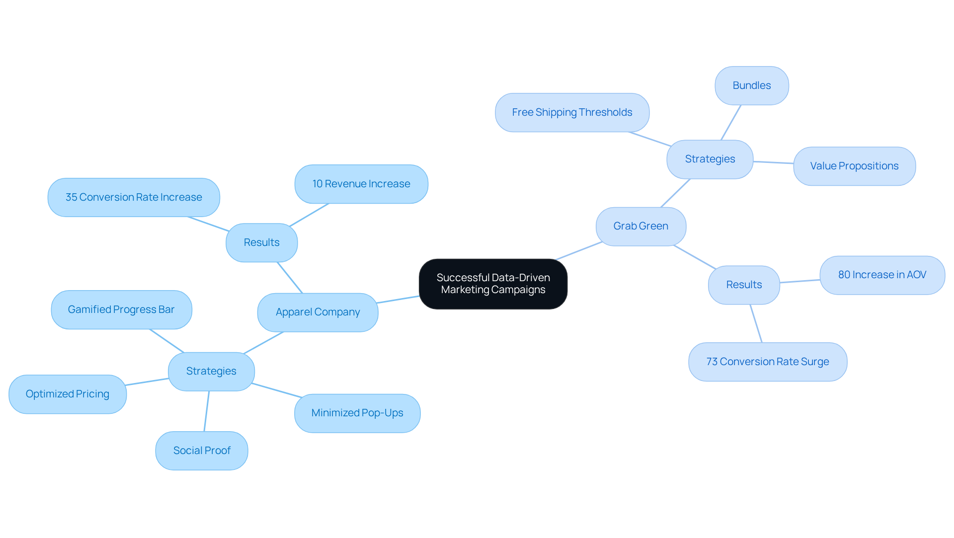Start at the center with the main theme of successful marketing campaigns. Follow the branches to explore different companies, their strategies, and the impressive results they achieved.