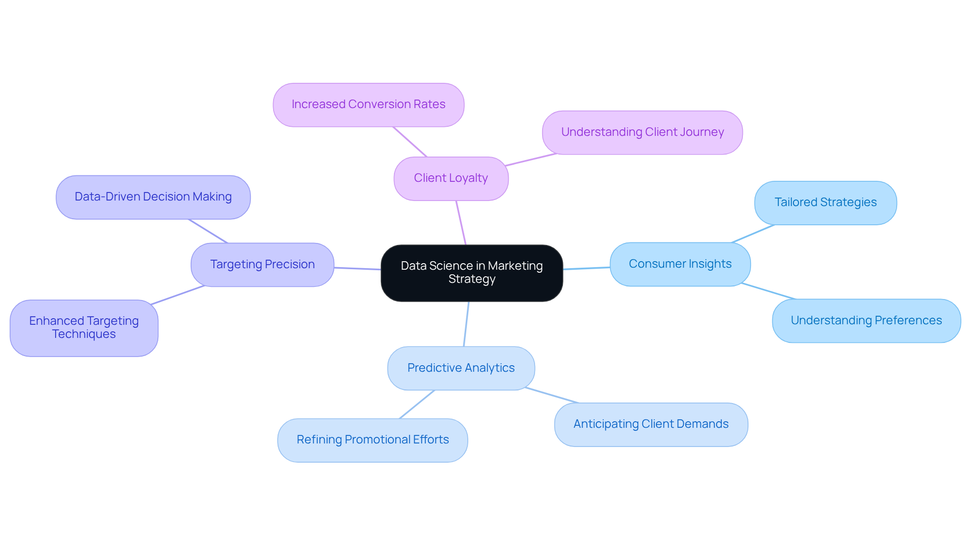 The center of the mindmap shows the core concept, and the branches represent the various components that highlight how data science enhances marketing efforts. Each color-coded branch leads to specific tactics and benefits, illustrating the interconnectedness of these ideas.