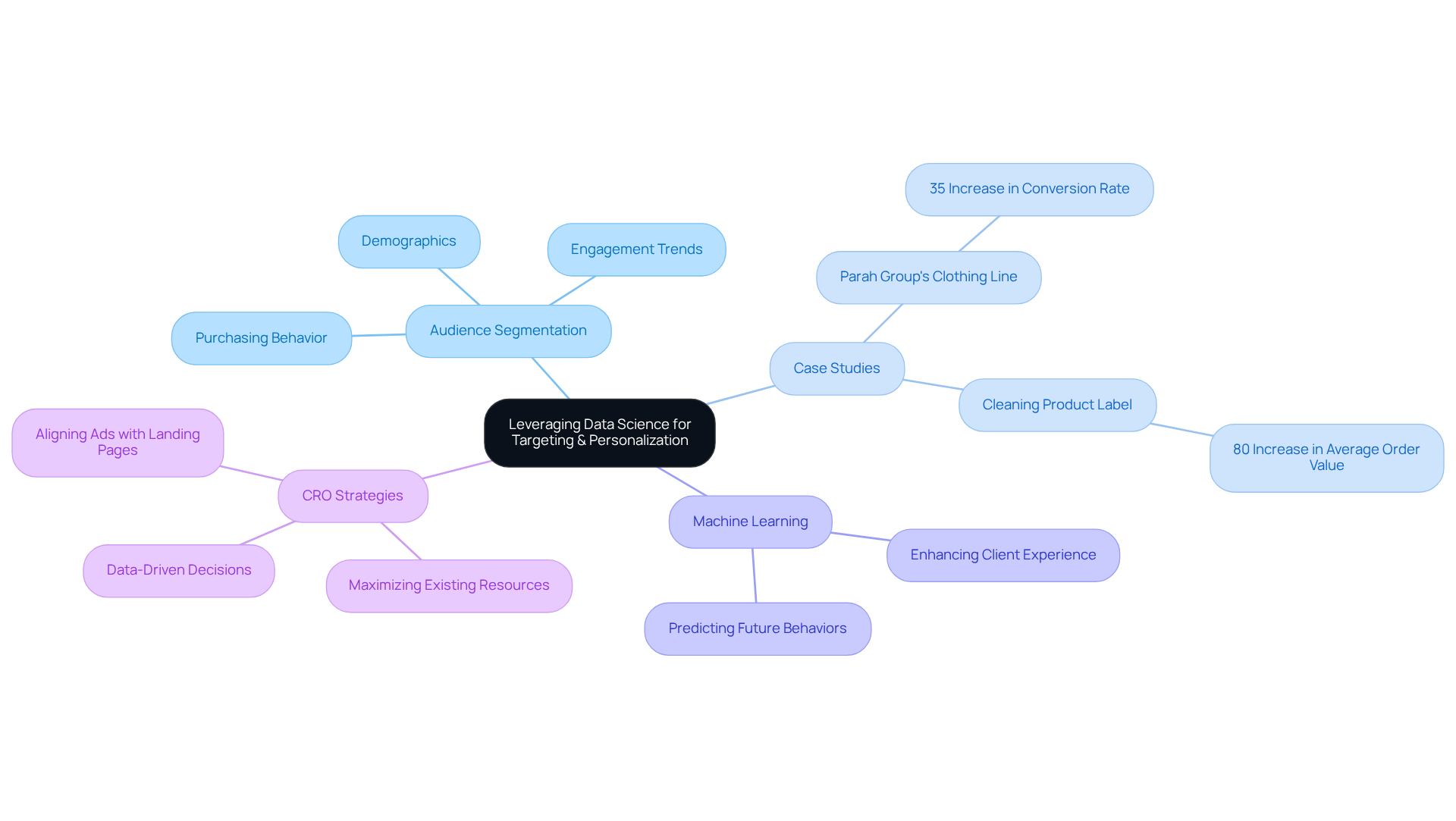 The central node represents the main focus on data science. Each branch highlights a strategy, and sub-branches provide further details or examples, showing how these strategies contribute to enhanced targeting and personalization.