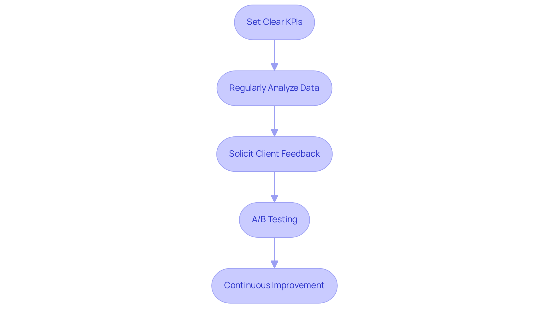 Each box represents a step in the process of using data and feedback to improve your business. Follow the arrows to see how each practice builds on the previous one, leading to continuous improvement. Each box represents a step in the process of using data and feedback to improve your business. Follow the arrows to see how each practice builds on the previous one, leading to continuous improvement.