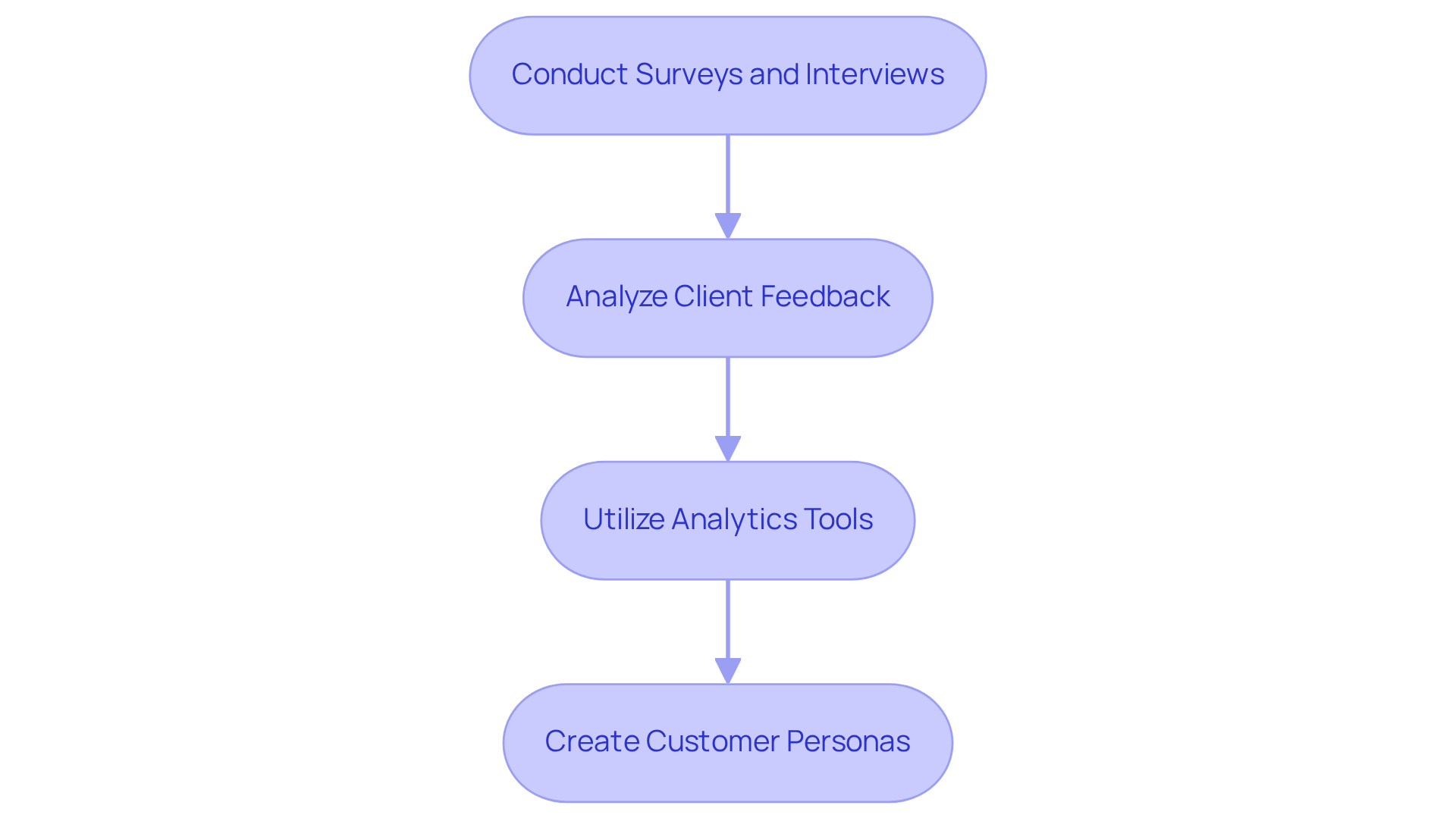 Each box represents a key step in understanding your audience — follow the arrows to see the order and how each step connects to the next. Each box represents a key step in understanding your audience — follow the arrows to see the order and how each step connects to the next.