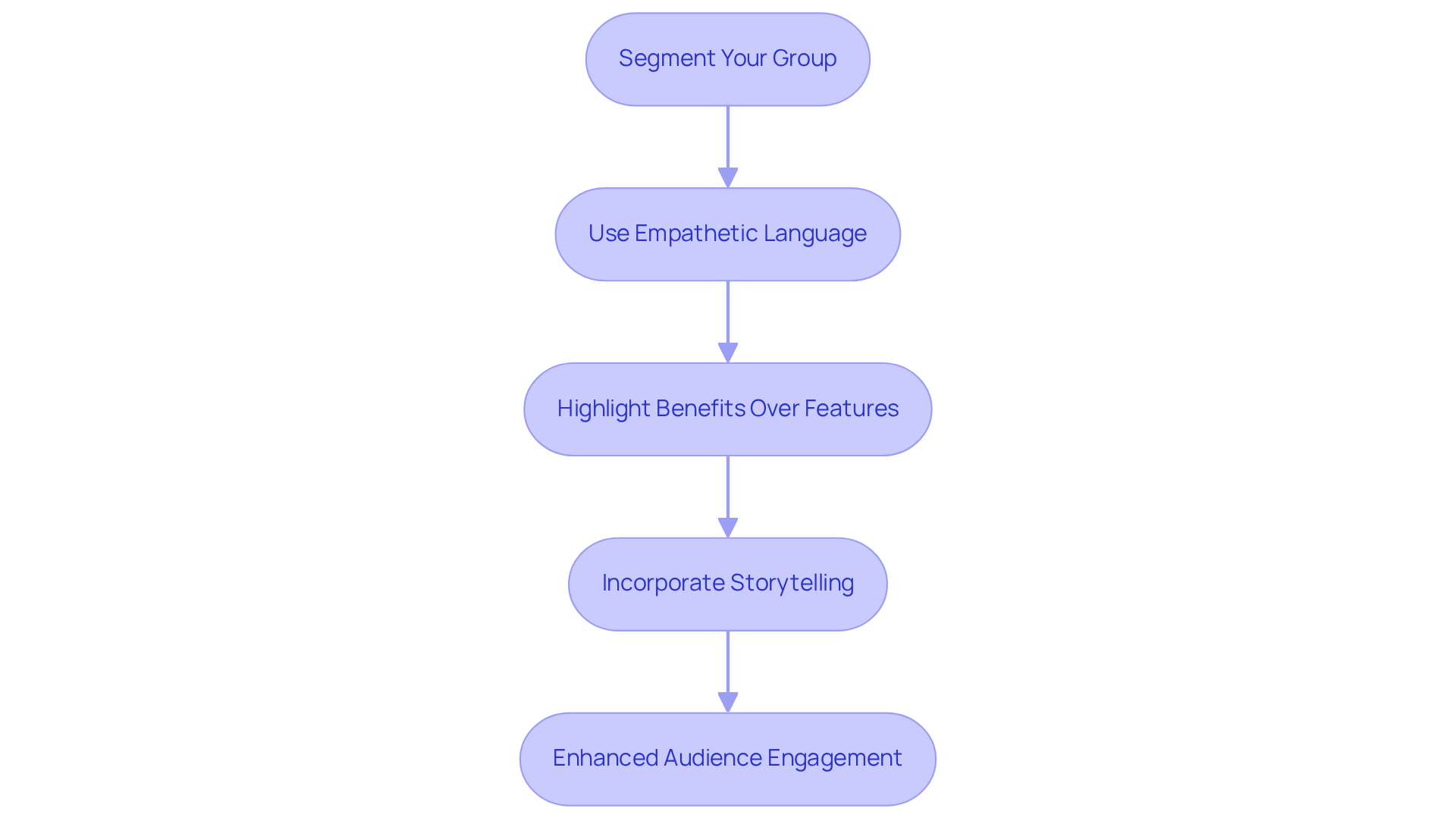 Each box represents a step in the messaging process. Follow the arrows to see how each step builds on the previous one to create a stronger connection with your audience.