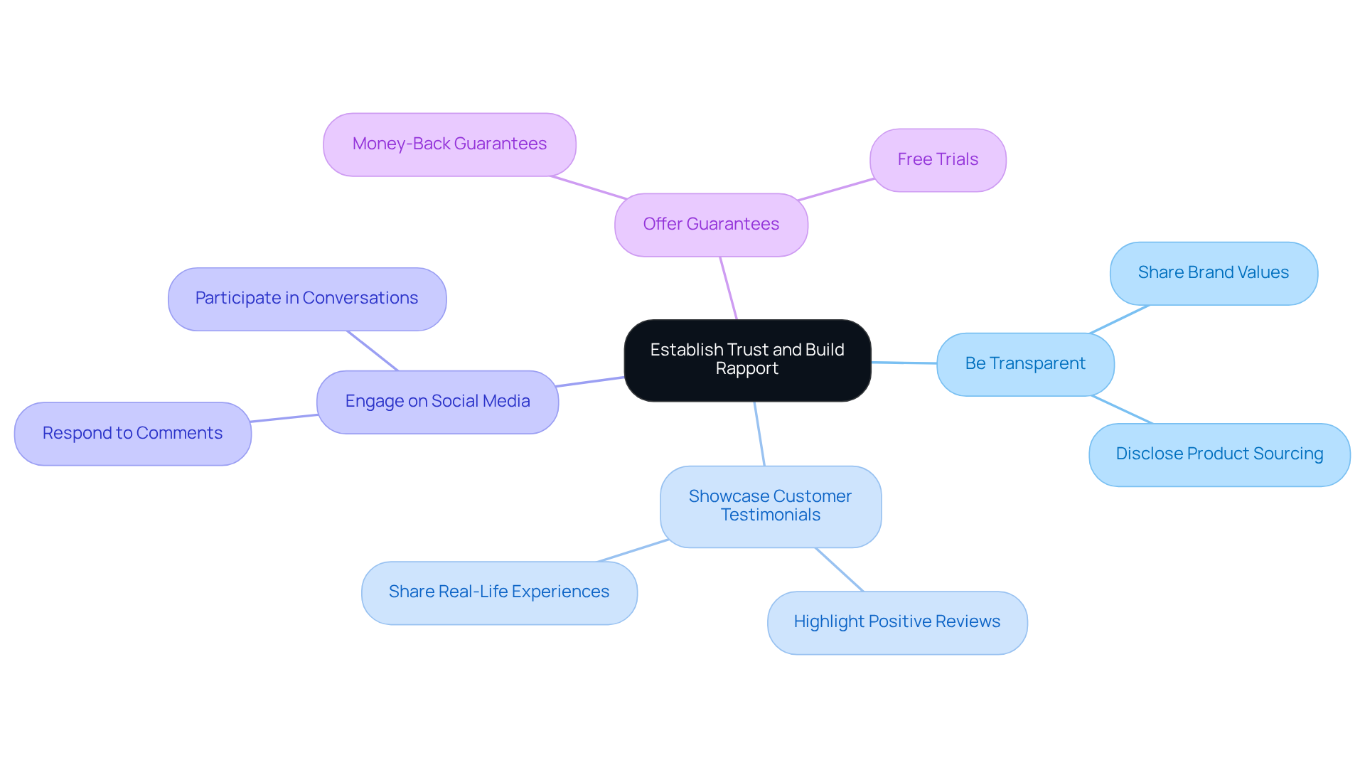 The central node shows the main goal of building trust, and each branch represents a strategy to achieve that goal. Follow the branches to understand how each strategy contributes to connecting with your audience. The central node shows the main goal of building trust, and each branch represents a strategy to achieve that goal. Follow the branches to understand how each strategy contributes to connecting with your audience.