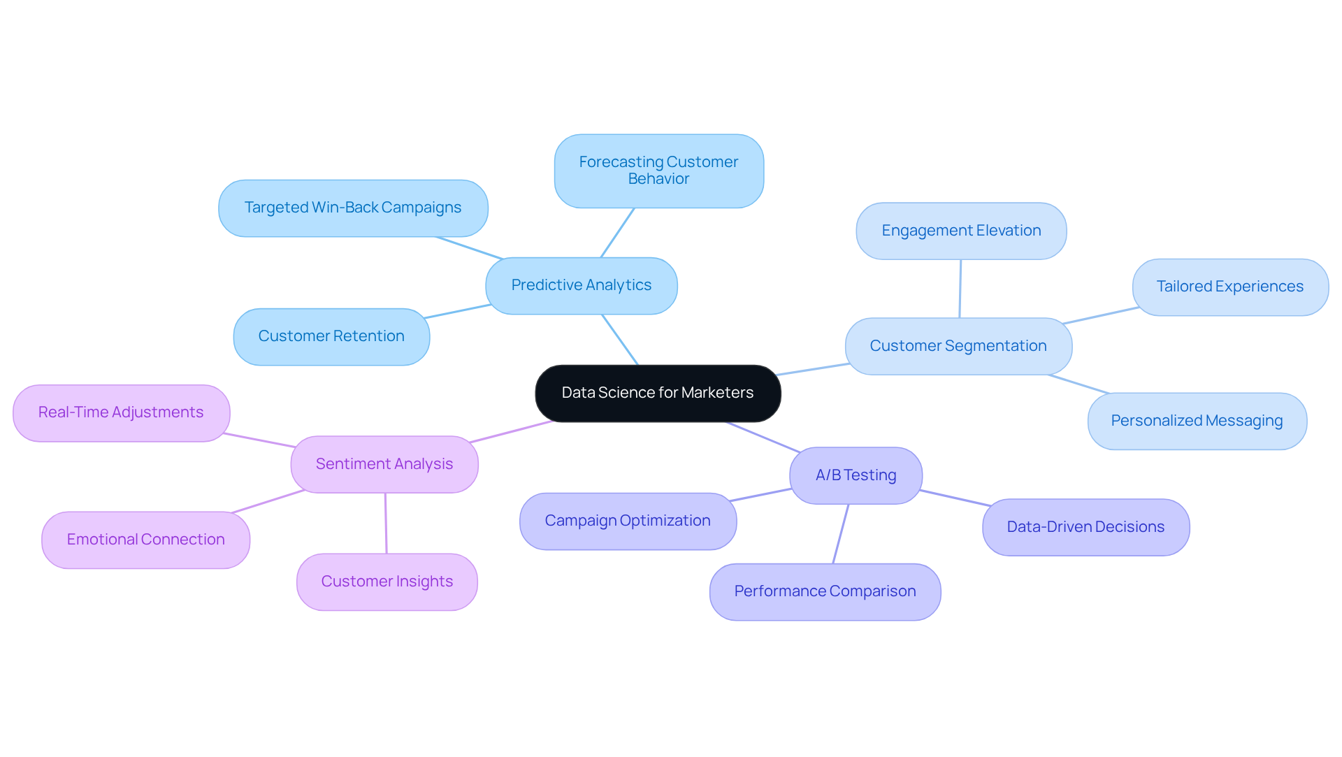 This mindmap starts with the central idea of data science for marketers, branching out to show key techniques. Each branch details how these techniques can improve marketing strategies, making it easy to see the connections and importance of each method.