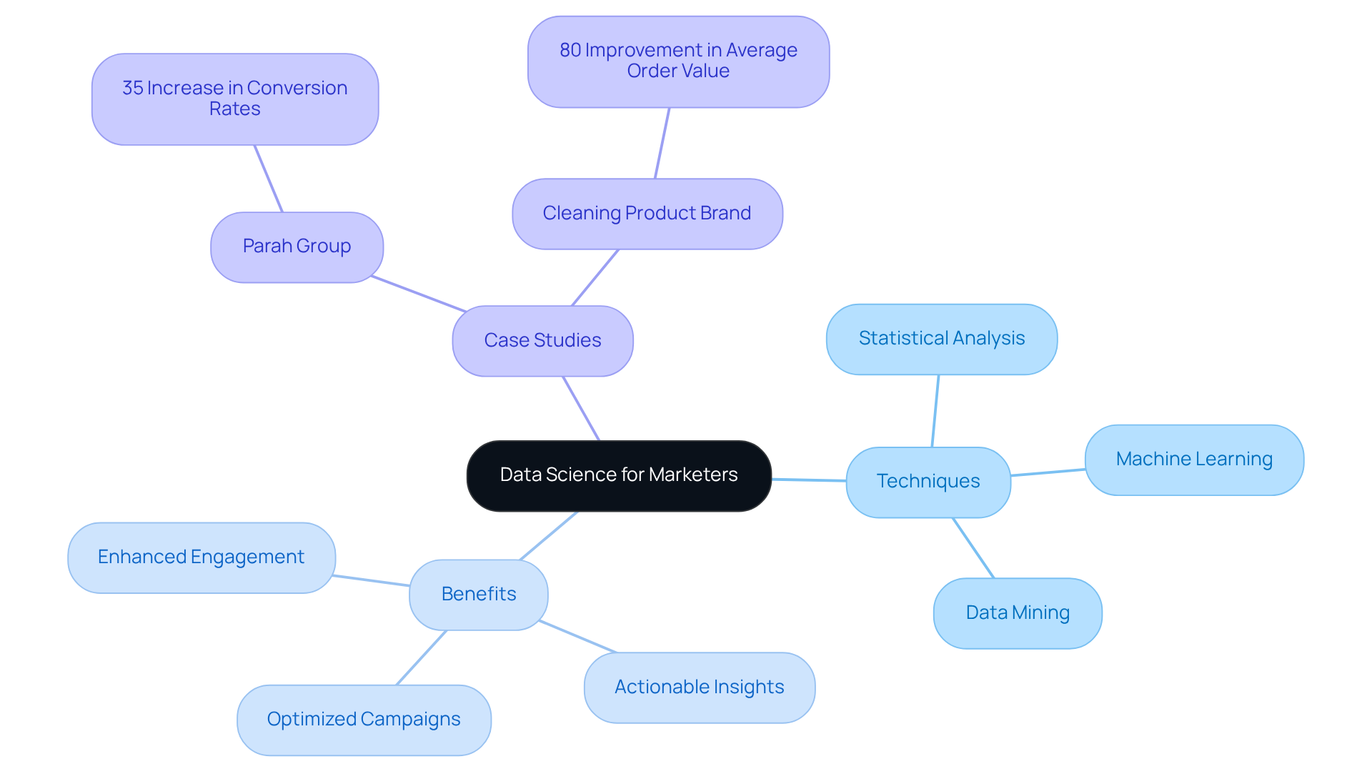 The central node represents the overall concept of data science for marketers, while the branches illustrate key techniques, benefits, and real-life examples that demonstrate its impact on marketing success.