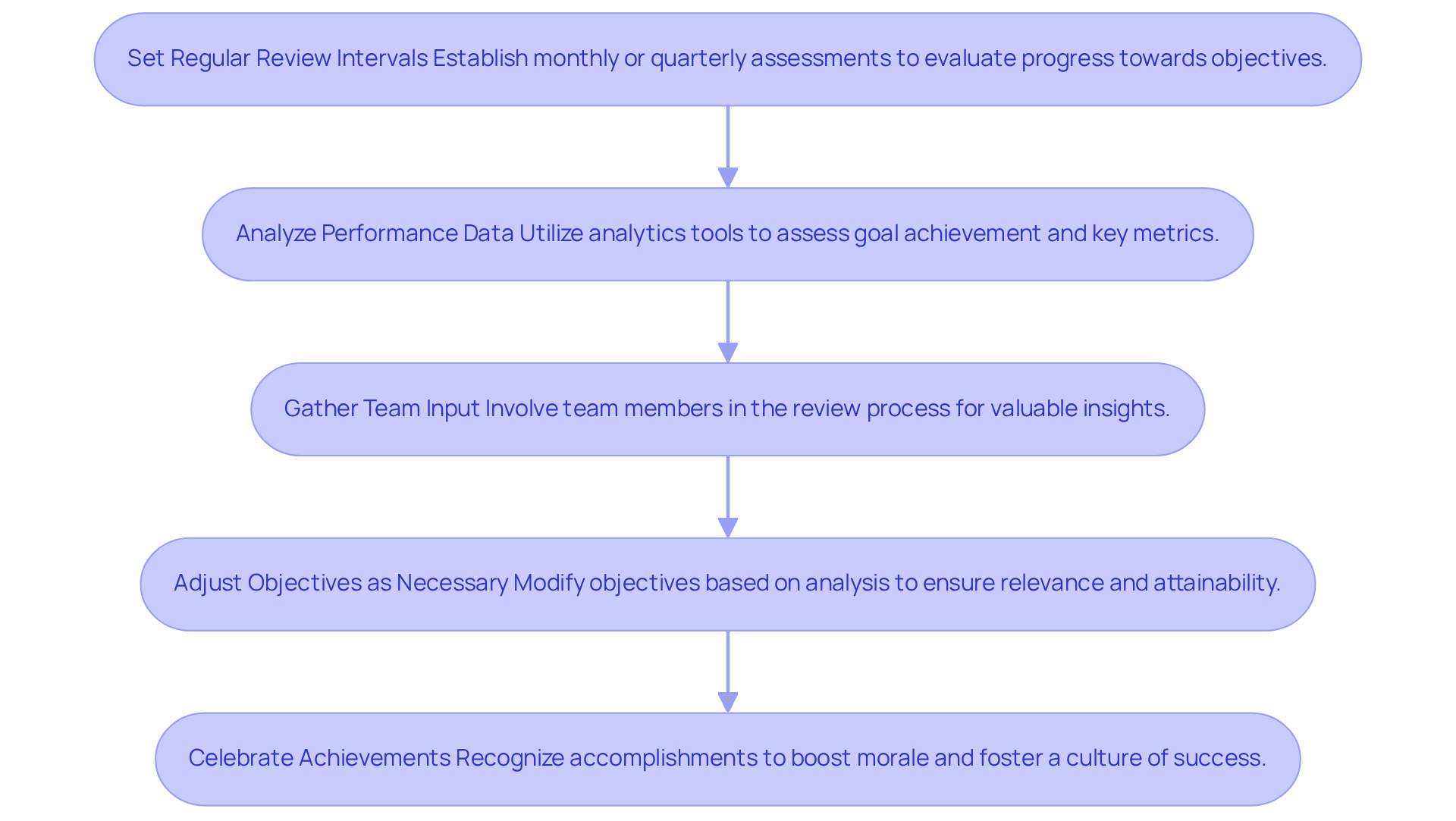 Each box shows a step in the process of improving goals. Follow the arrows to see how each step leads to the next and contributes to overall success. Each box shows a step in the process of improving goals. Follow the arrows to see how each step leads to the next and contributes to overall success.