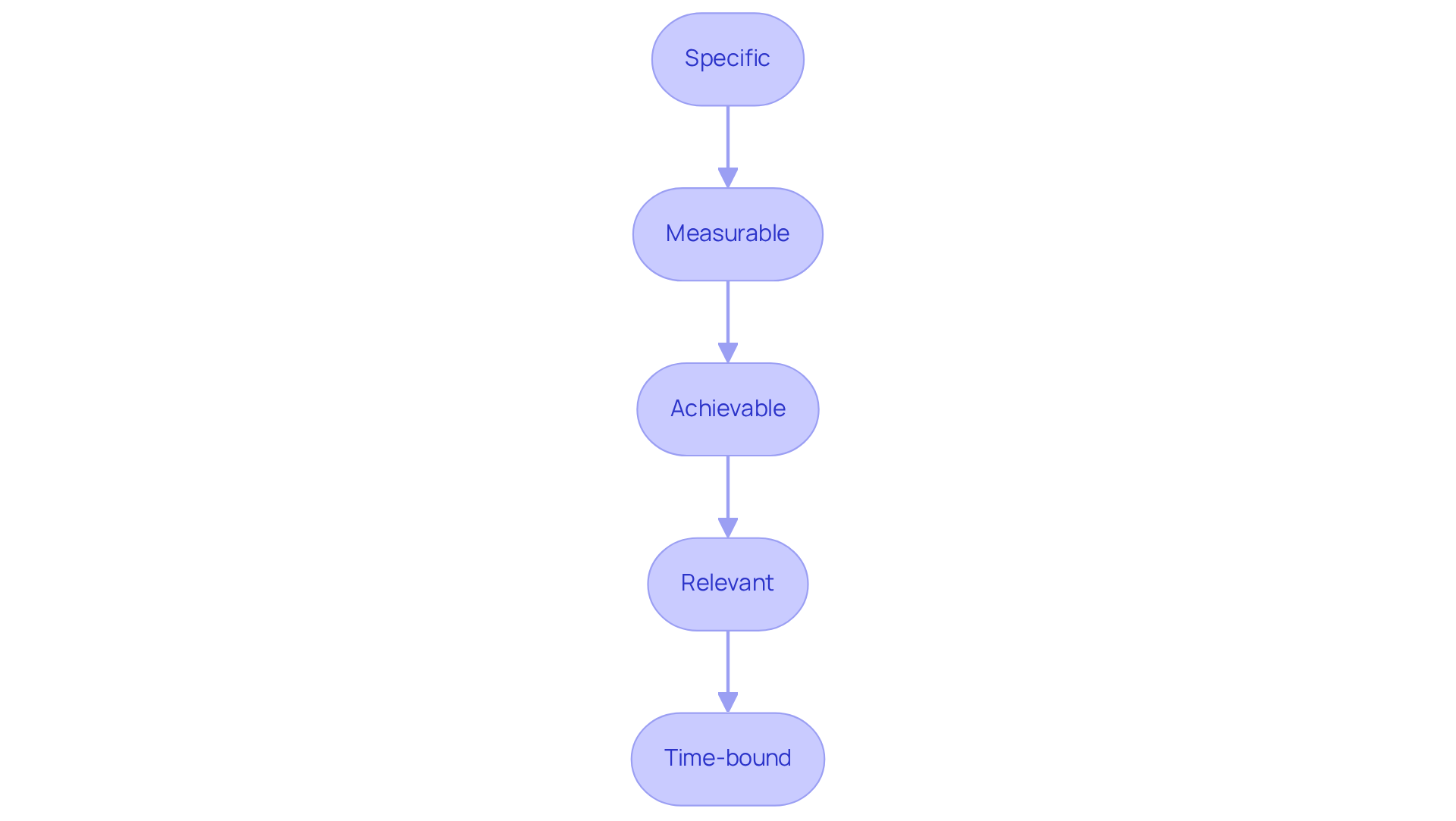 This flowchart guides you through the process of setting SMART goals. Each box represents a vital step, and you can follow the arrows to see how to move from defining what you want to measuring your success within a set timeframe. This flowchart guides you through the process of setting SMART goals. Each box represents a vital step, and you can follow the arrows to see how to move from defining what you want to measuring your success within a set timeframe.