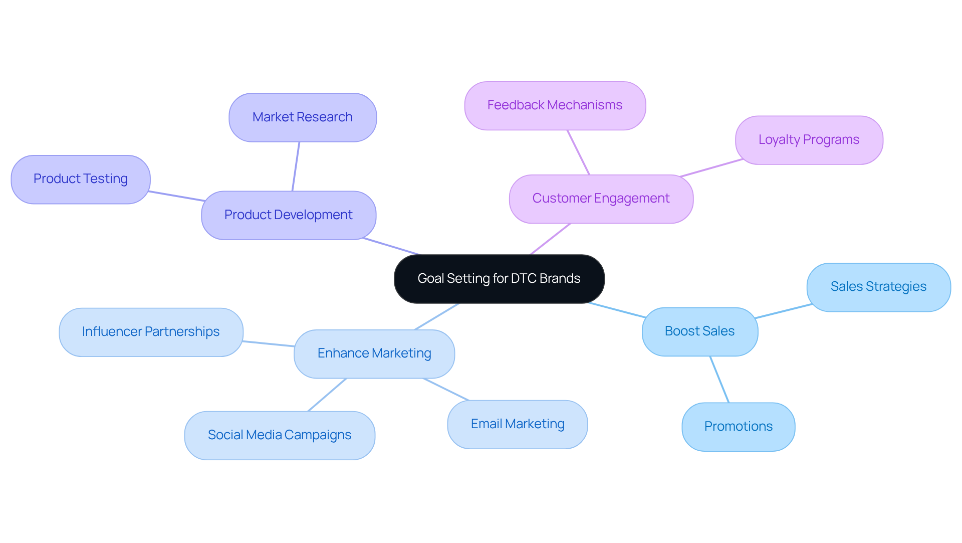 Start with the main goal in the center. The branches represent major objectives that contribute to this goal. Each sub-branch shows specific actions or metrics related to each objective, making it easy to see how everything connects. Start with the main goal in the center. The branches represent major objectives that contribute to this goal. Each sub-branch shows specific actions or metrics related to each objective, making it easy to see how everything connects.