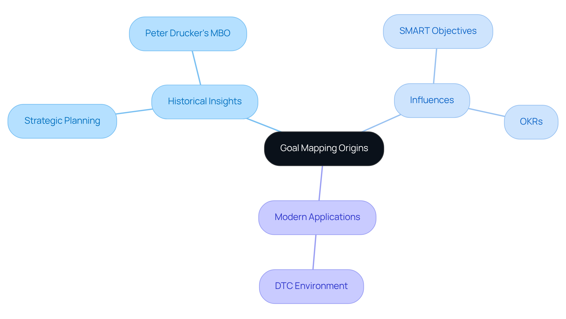 The central node represents goal mapping, with branches showing its origins and how it has evolved over time. Follow the branches to explore influences and modern practices.