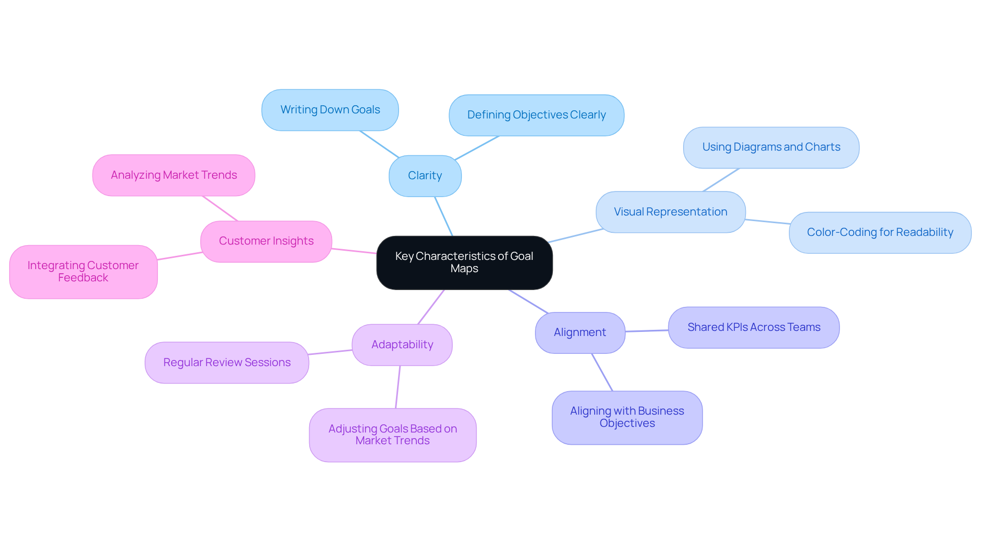 This mindmap starts with the main idea at the center, then explores each key characteristic of goal maps, showing how they interconnect and break down into actionable steps.