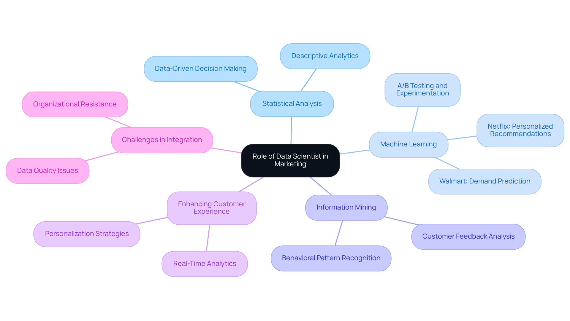 The central node represents the overall role, while branches show the key responsibilities and examples of how data scientists influence marketing strategies for DTC brands. The central node represents the overall role, while branches show the key responsibilities and examples of how data scientists influence marketing strategies for DTC brands.