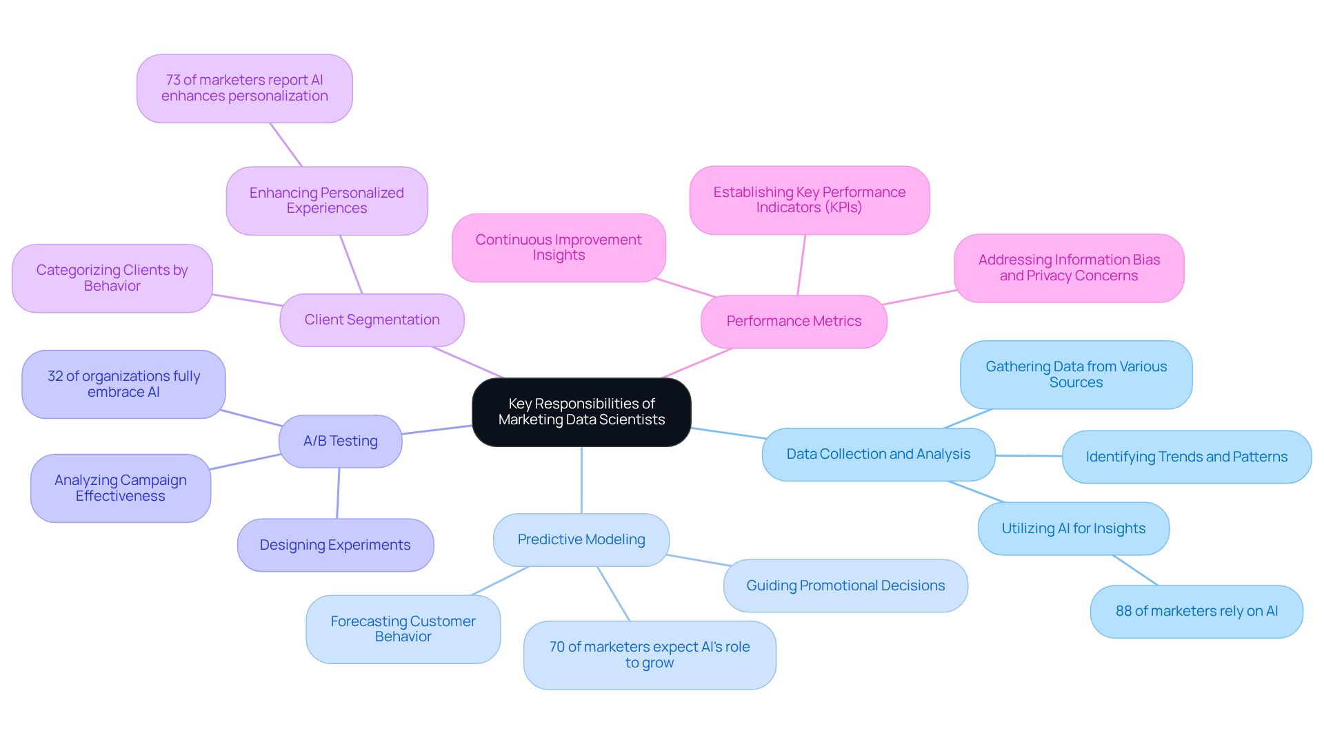 Start at the center with the main responsibilities, then follow the branches to explore each task and how it plays a role in enhancing DTC brand success.