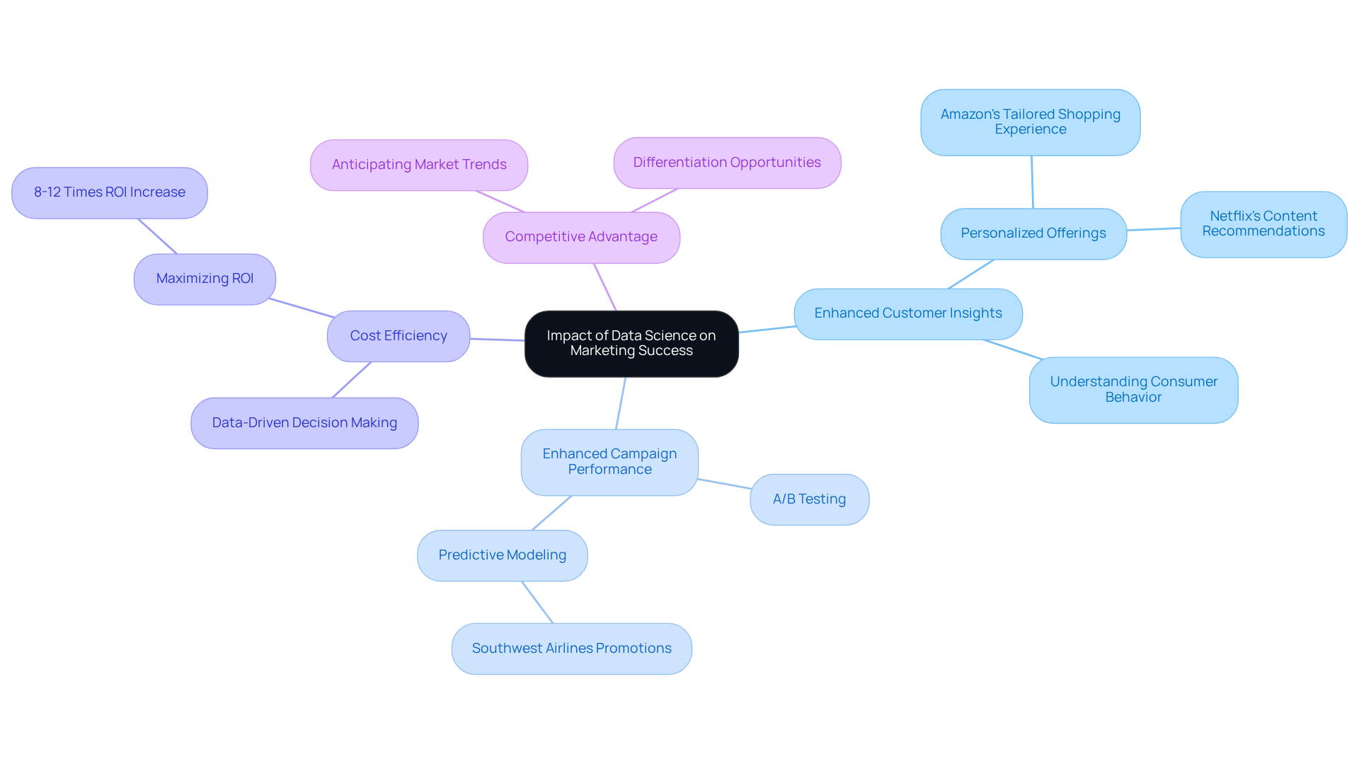 The central node shows the overall topic, while each branch represents a key benefit of data science in marketing. Explore the sub-branches for deeper insights and examples of how these benefits are realized. The central node shows the overall topic, while each branch represents a key benefit of data science in marketing. Explore the sub-branches for deeper insights and examples of how these benefits are realized.