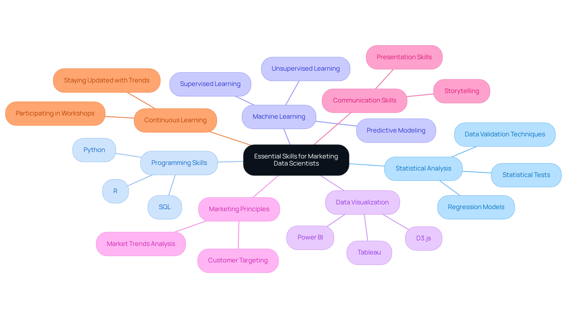 This mindmap shows the core skills needed for marketing data scientists. Each branch represents a key skill area, with further details branching out to show specific tools, techniques, or concepts that fall under it. This mindmap shows the core skills needed for marketing data scientists. Each branch represents a key skill area, with further details branching out to show specific tools, techniques, or concepts that fall under it.