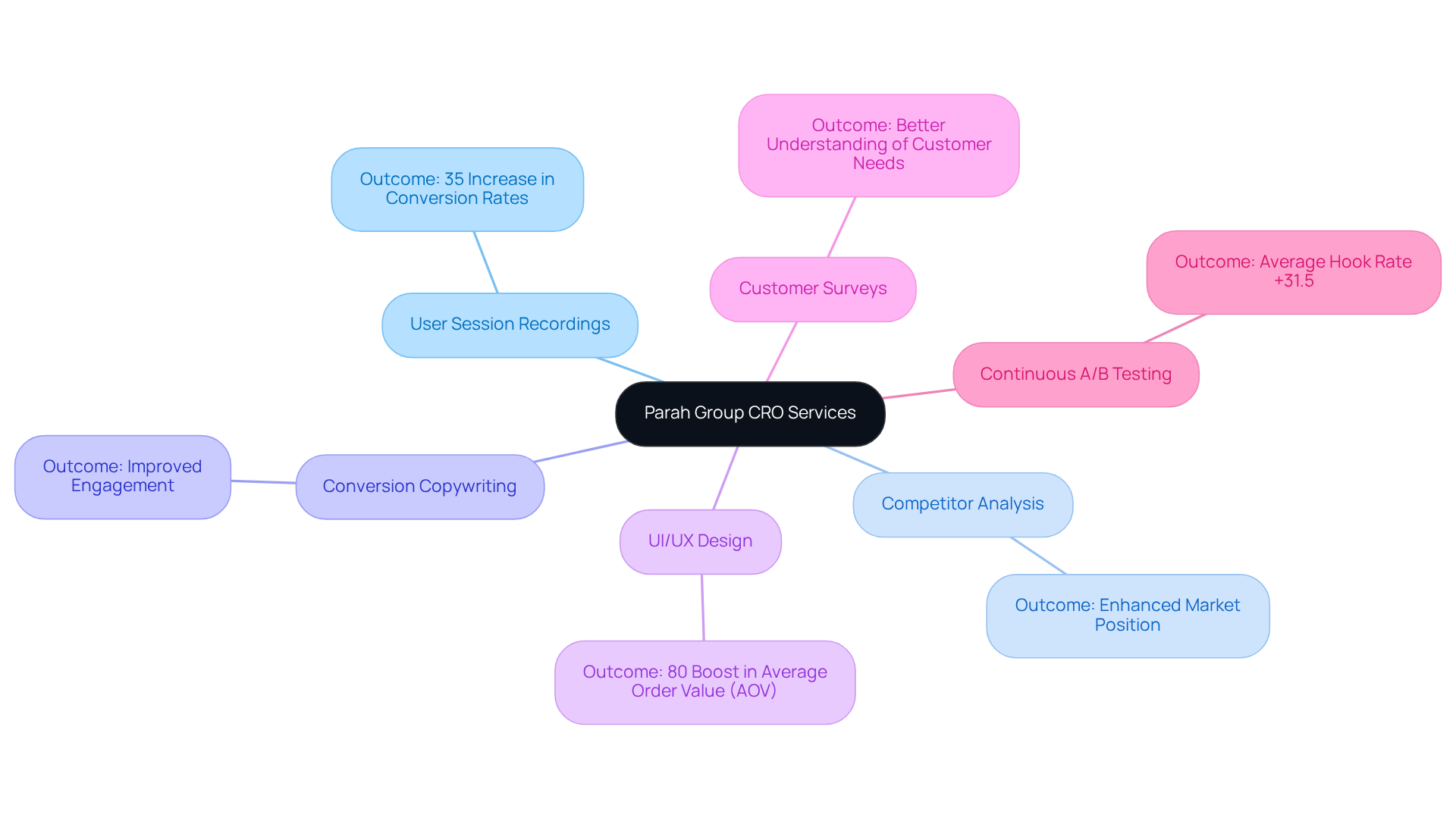The central node represents Parah Group's CRO services, with branches for each specific service. Each service branch connects to the outcomes achieved, illustrating how these efforts lead to improved engagement and conversion rates.