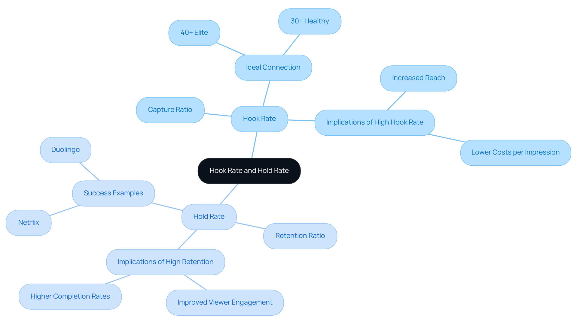The central node shows the main topic, while the branches break down key concepts and metrics related to engagement and retention. Each color-coded branch helps clarify the relationship and significance of these advertising metrics.