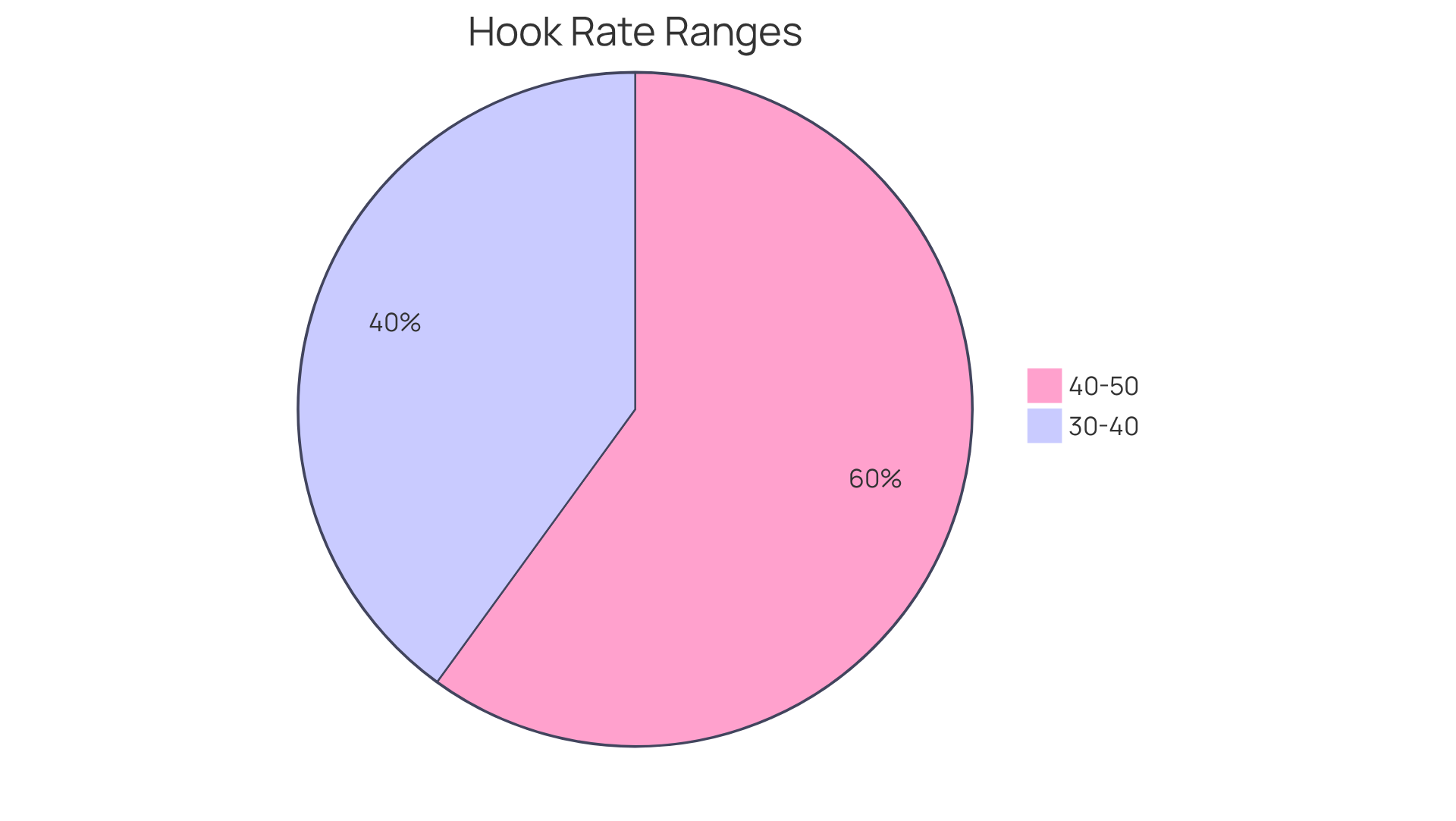 Each slice of the pie shows the percentage of advertisements that fall into specific hook rate ranges — the bigger the slice, the more successful the advertising strategy in capturing viewer attention.