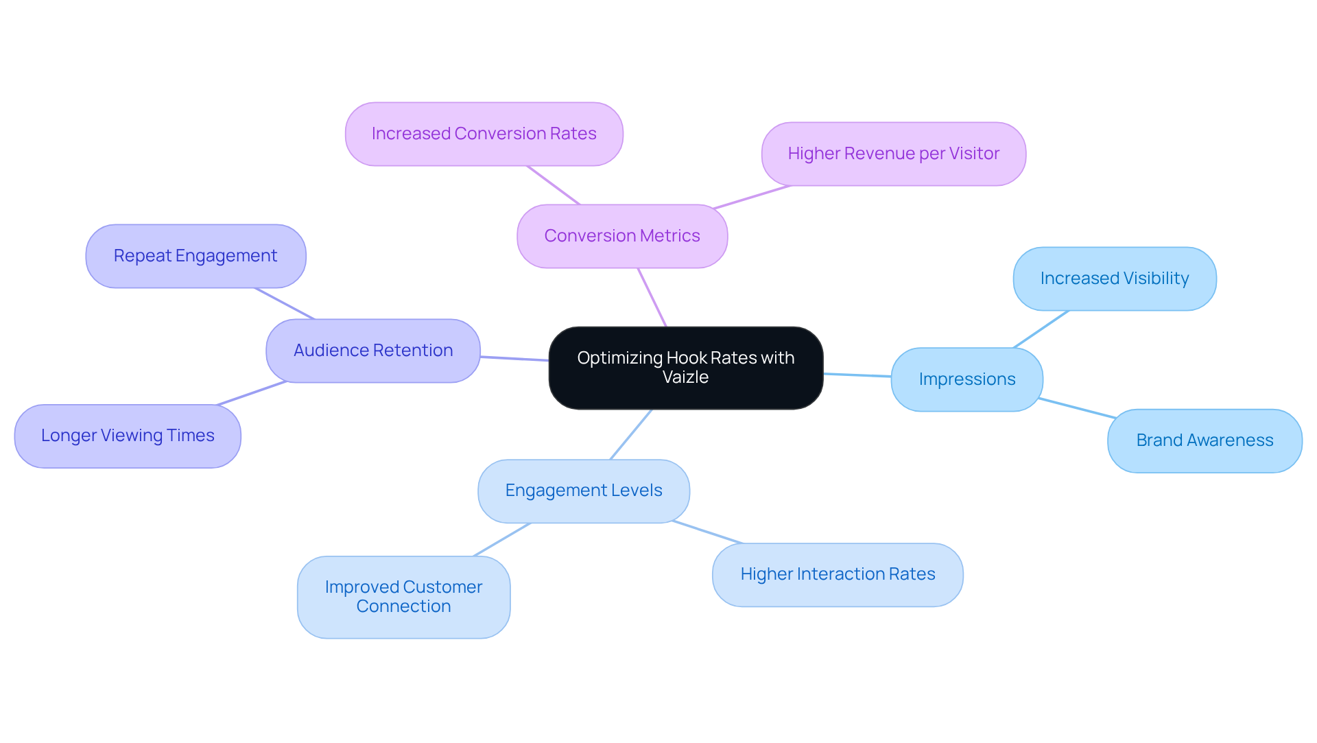 The center represents the primary goal of optimizing hook rates, while the branches show the critical metrics and their contributions to achieving better marketing outcomes.