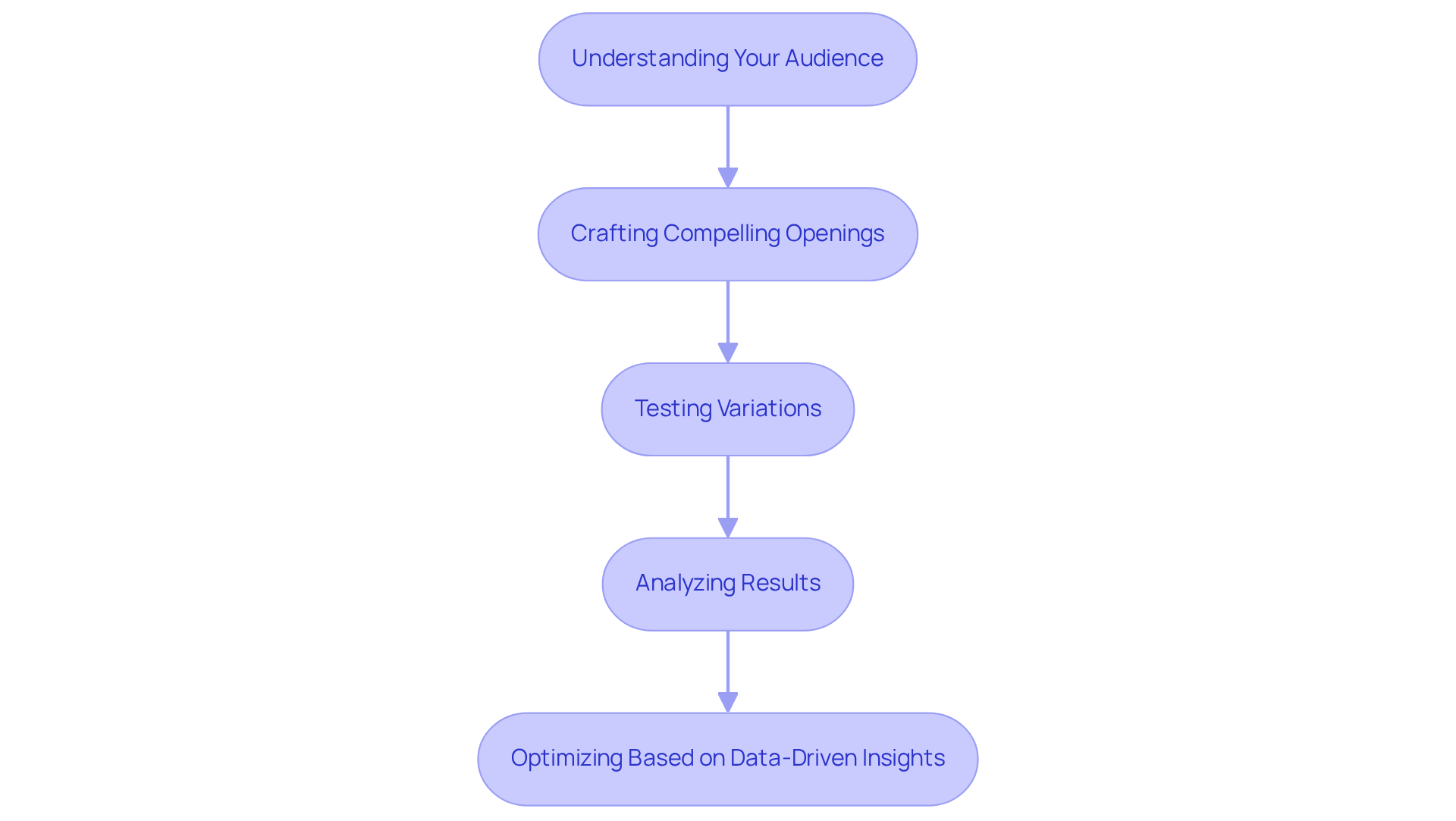 Each box represents a step in the journey to enhance audience engagement. Follow the arrows to see how each step leads to the next, helping brands maximize their hook rates effectively.
