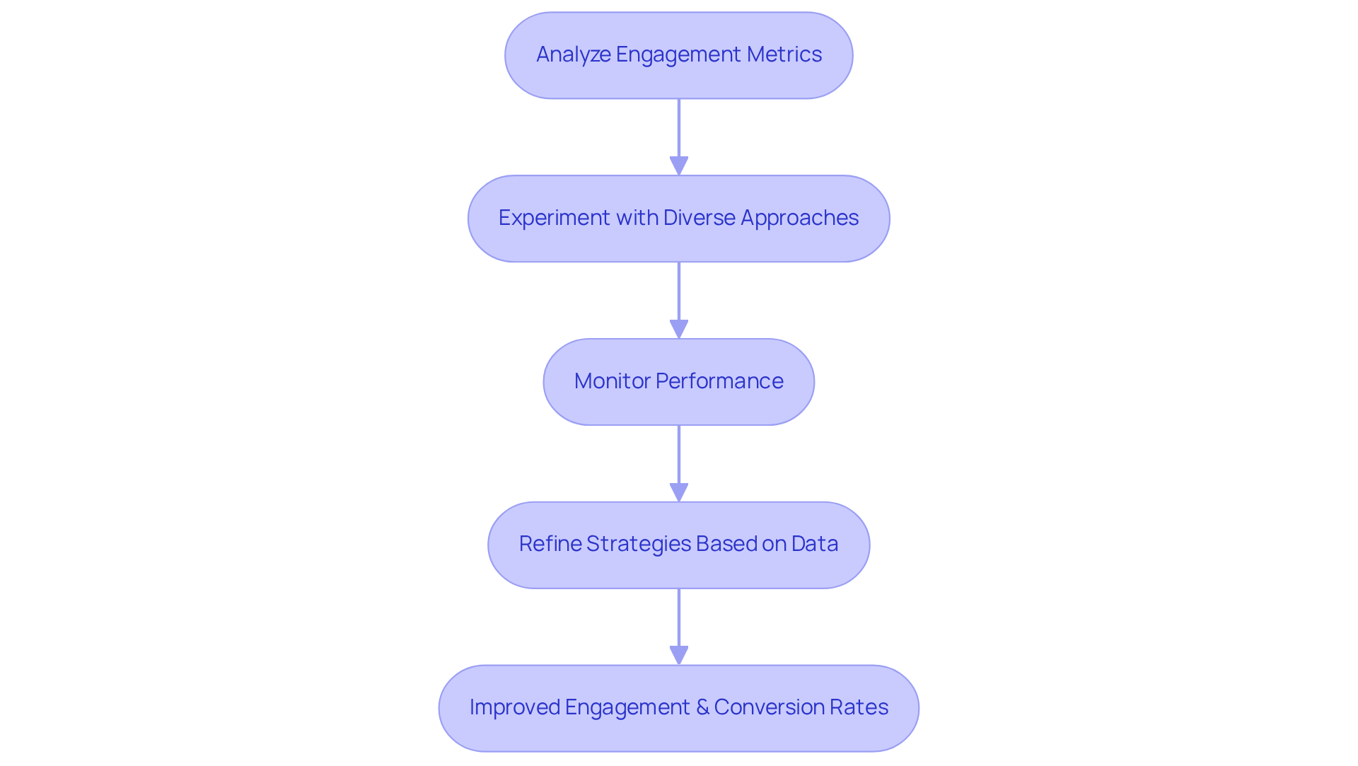Each box represents a step in the process. Start with analyzing metrics, then experiment with new ideas, monitor how they perform, and refine your strategies to see improved engagement and conversion rates.