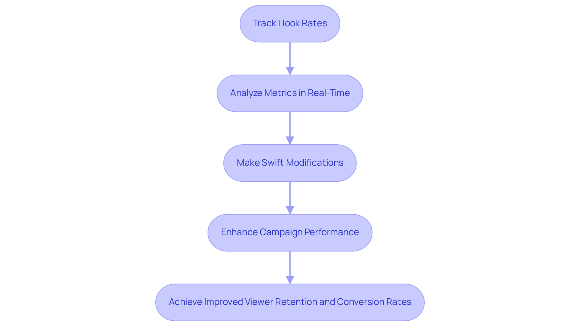 This flowchart shows the steps involved in tracking and improving hook rates in advertising campaigns. Follow the arrows to understand how each step contributes to better engagement and results.