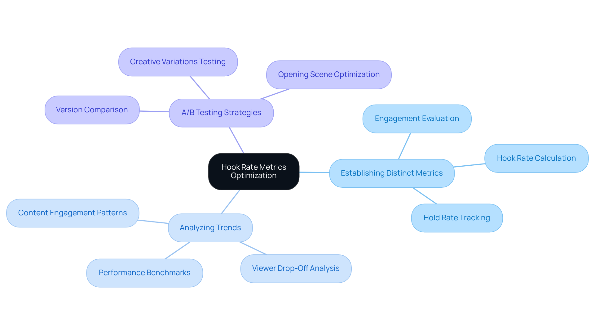 Begin at the center with the main topic of hook rate metrics, and explore the branches to see the various strategies and actions that can improve engagement and ad effectiveness.
