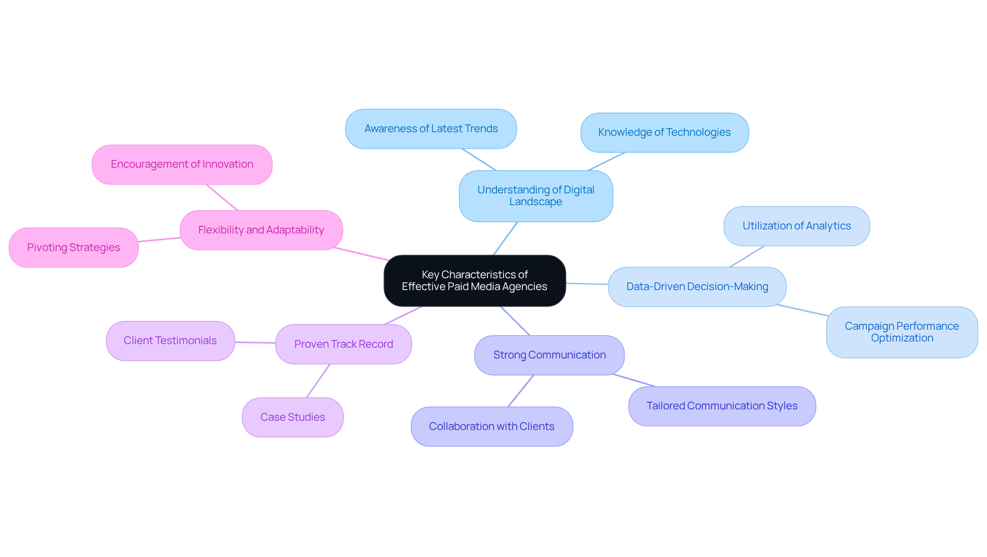 The center shows the main theme of effective agencies, while branches represent key traits. Follow the branches to discover sub-points and examples that define what makes these agencies successful.