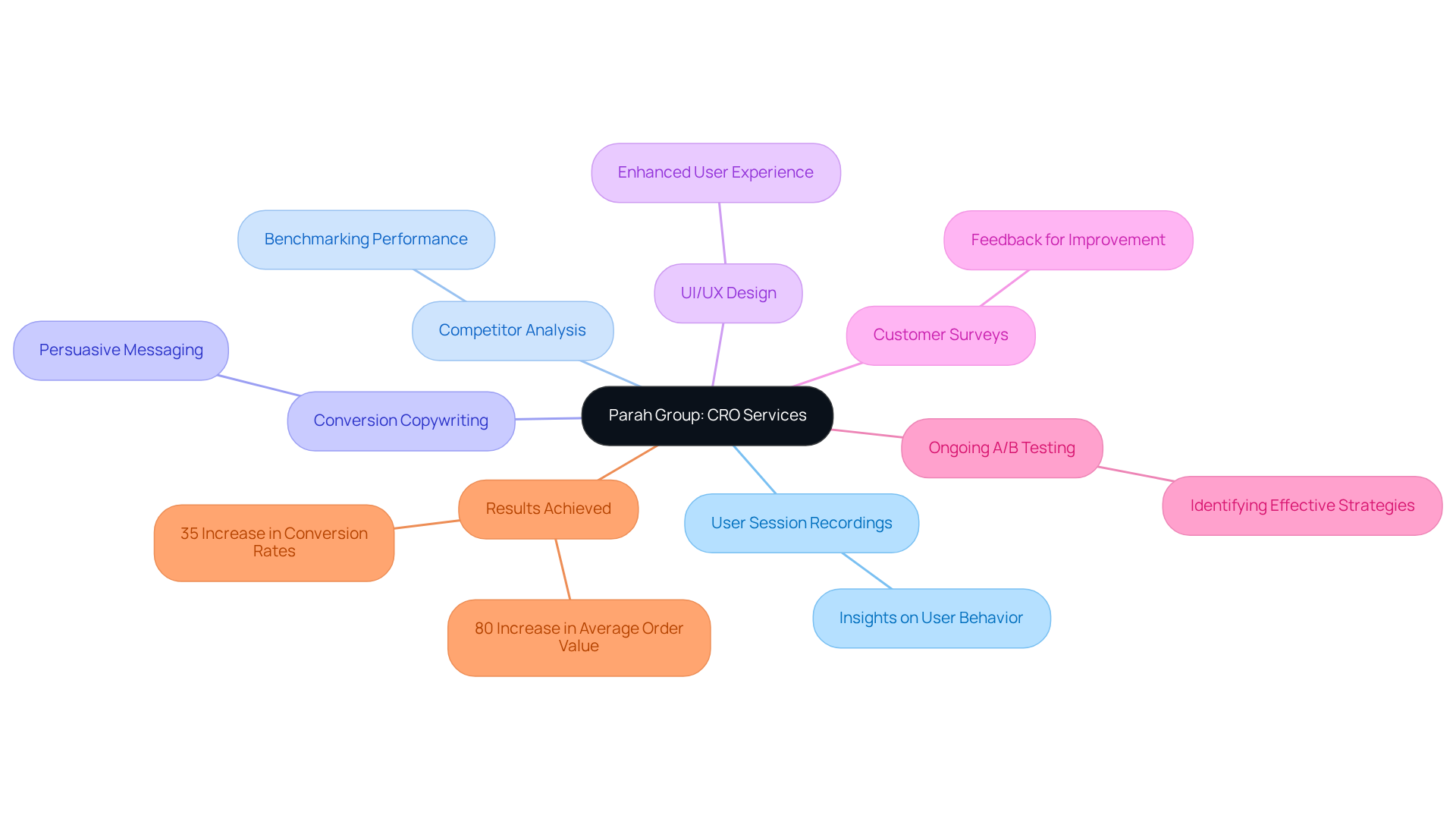 This mindmap illustrates the comprehensive services offered by Parah Group and their impact on clients. Each branch represents a specific service, and the sub-branches show the results achieved, helping you understand how these services can drive growth.