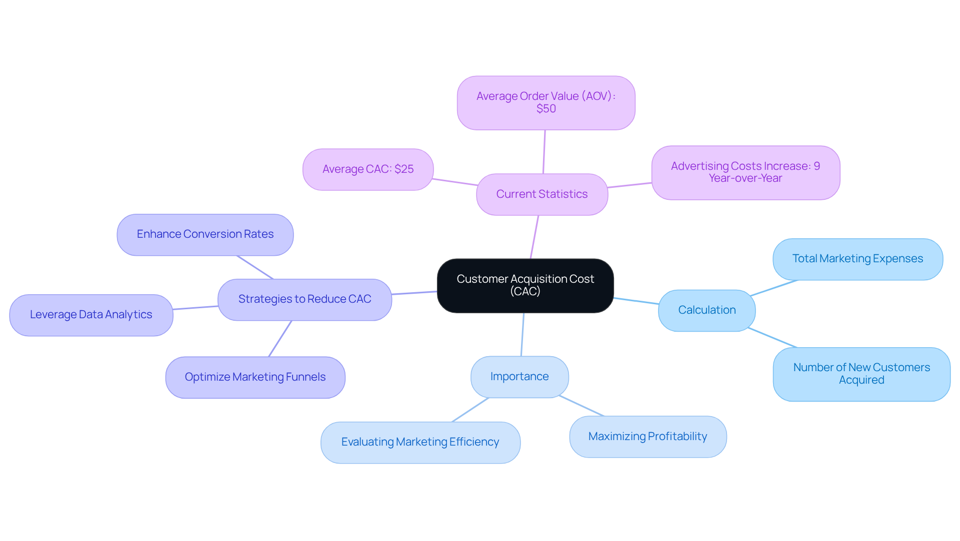 Start from the center with CAC, then branch out to see how it's calculated, why it's important, strategies for optimization, and current industry statistics. Each area connects back to the central theme, helping you understand the broader implications of CAC in marketing.