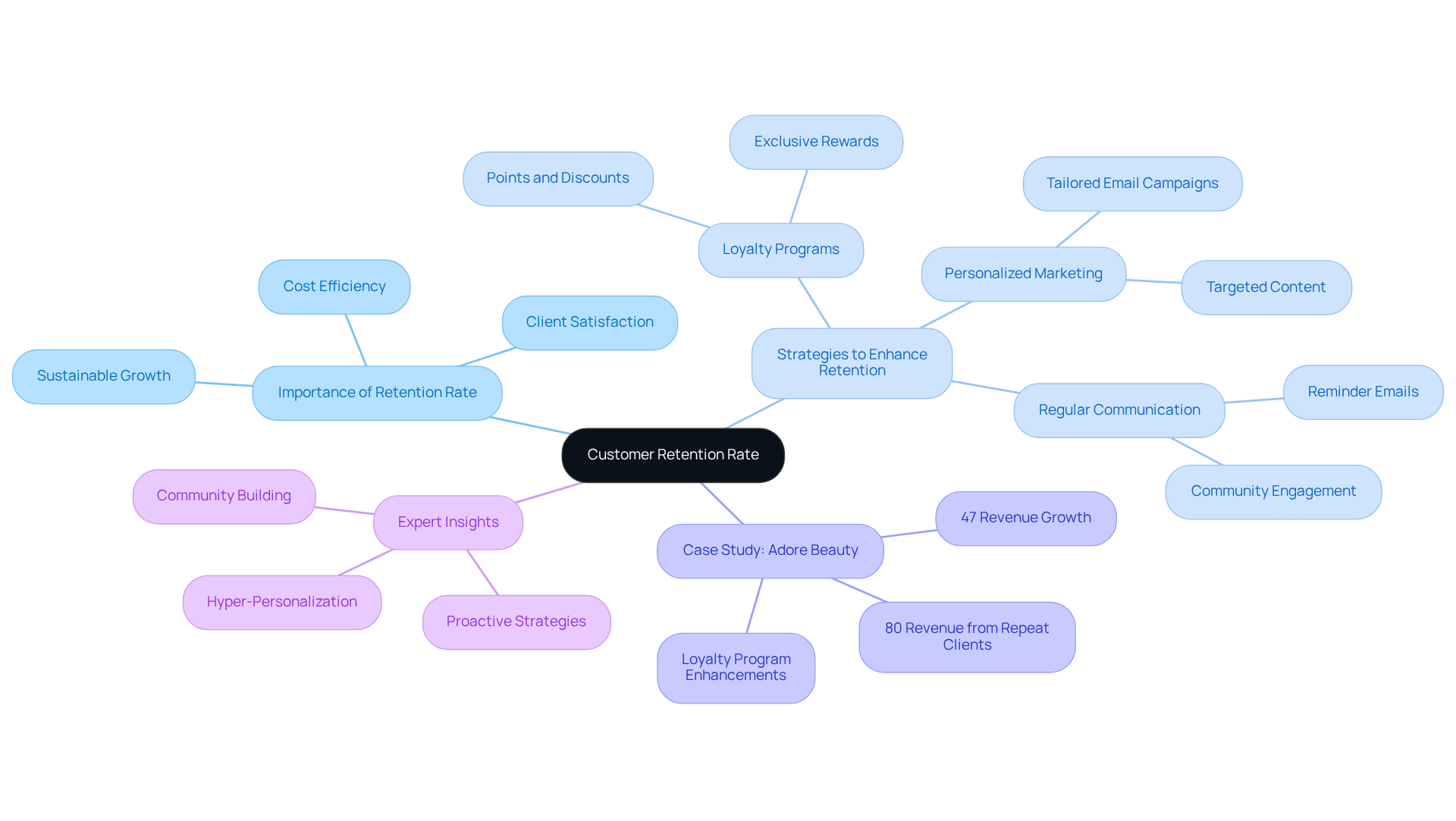 The central node captures the main concept of customer retention, while branches represent various factors and strategies that influence it. Follow the branches to explore how each area relates to improving customer loyalty and engagement.