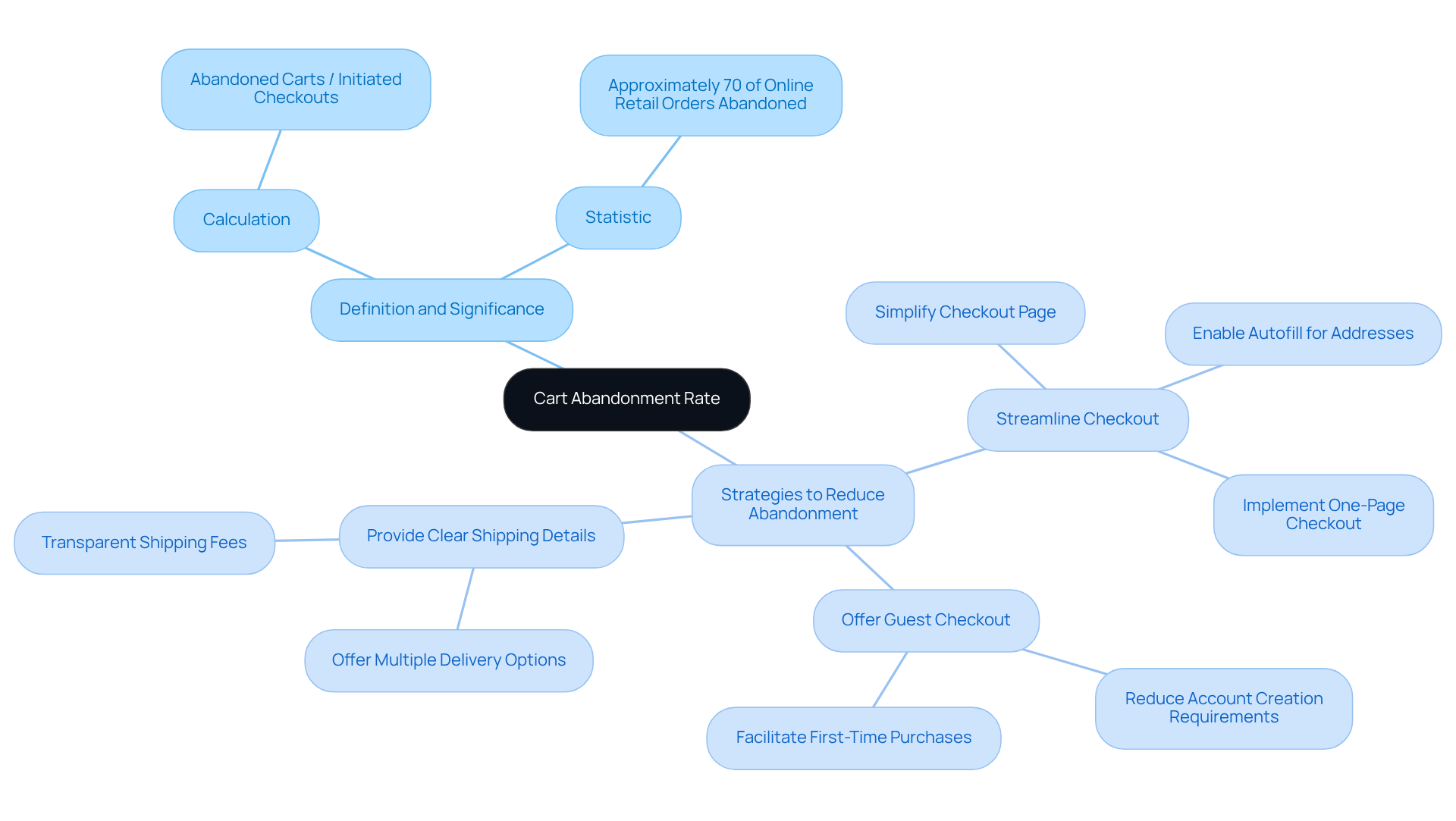 The central node represents the cart abandonment rate, while branches provide insights on its significance and actionable strategies. Follow the branches to see how each aspect connects.