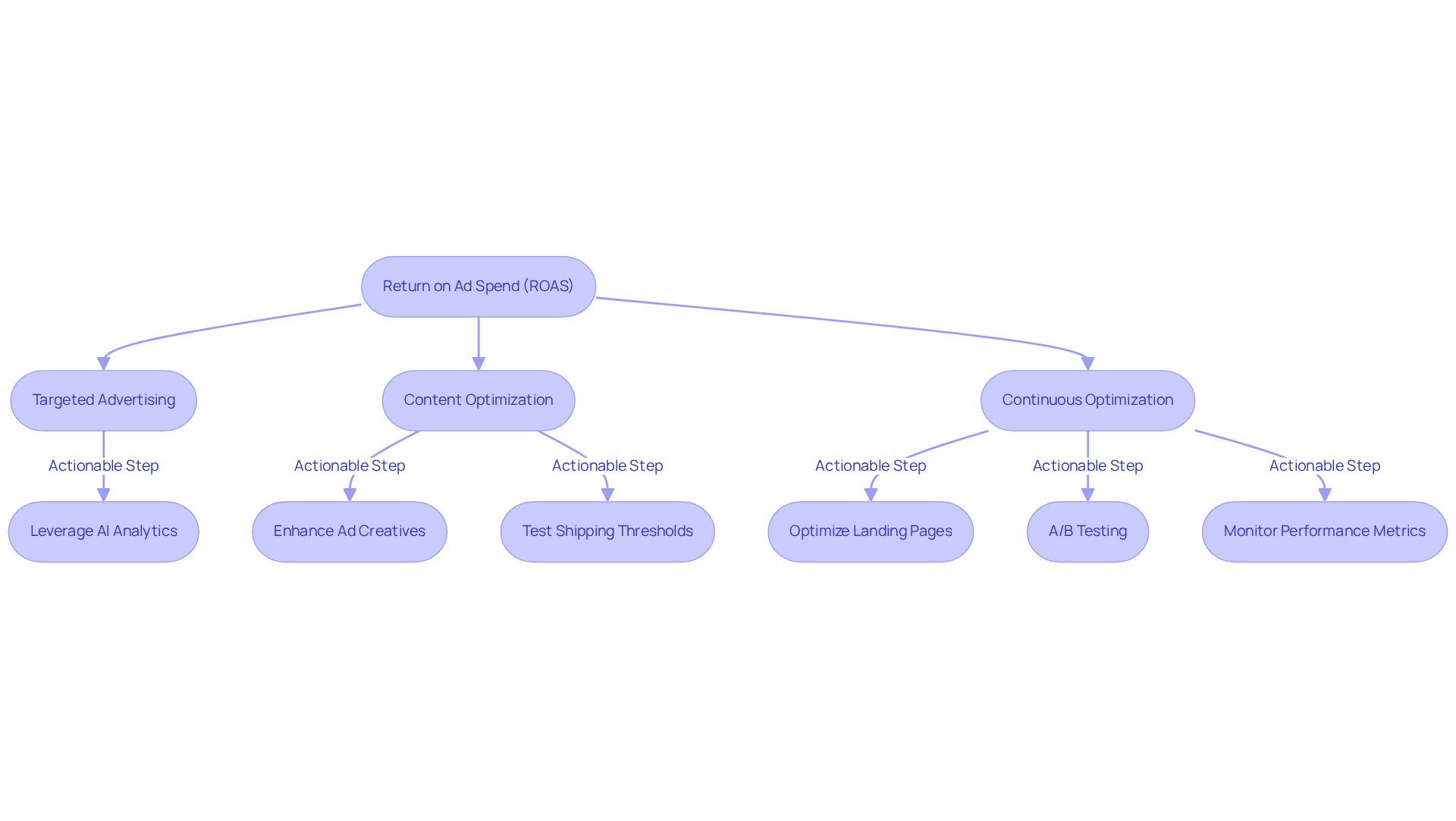 Follow the flow from understanding ROAS to specific strategies. Each box represents a strategy or step, and arrows indicate how these strategies connect and contribute to improving ROAS.