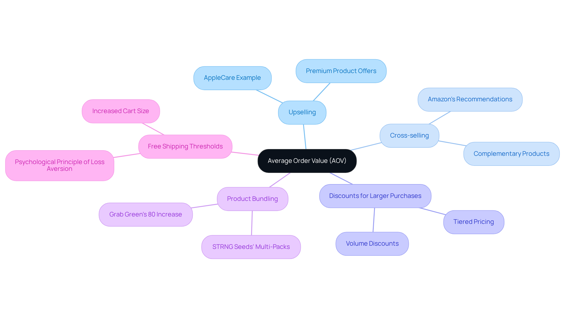 The central node represents AOV, with branches showing different strategies to increase it. Each sub-branch provides real-world examples of companies that successfully implemented these strategies, illustrating their effectiveness.