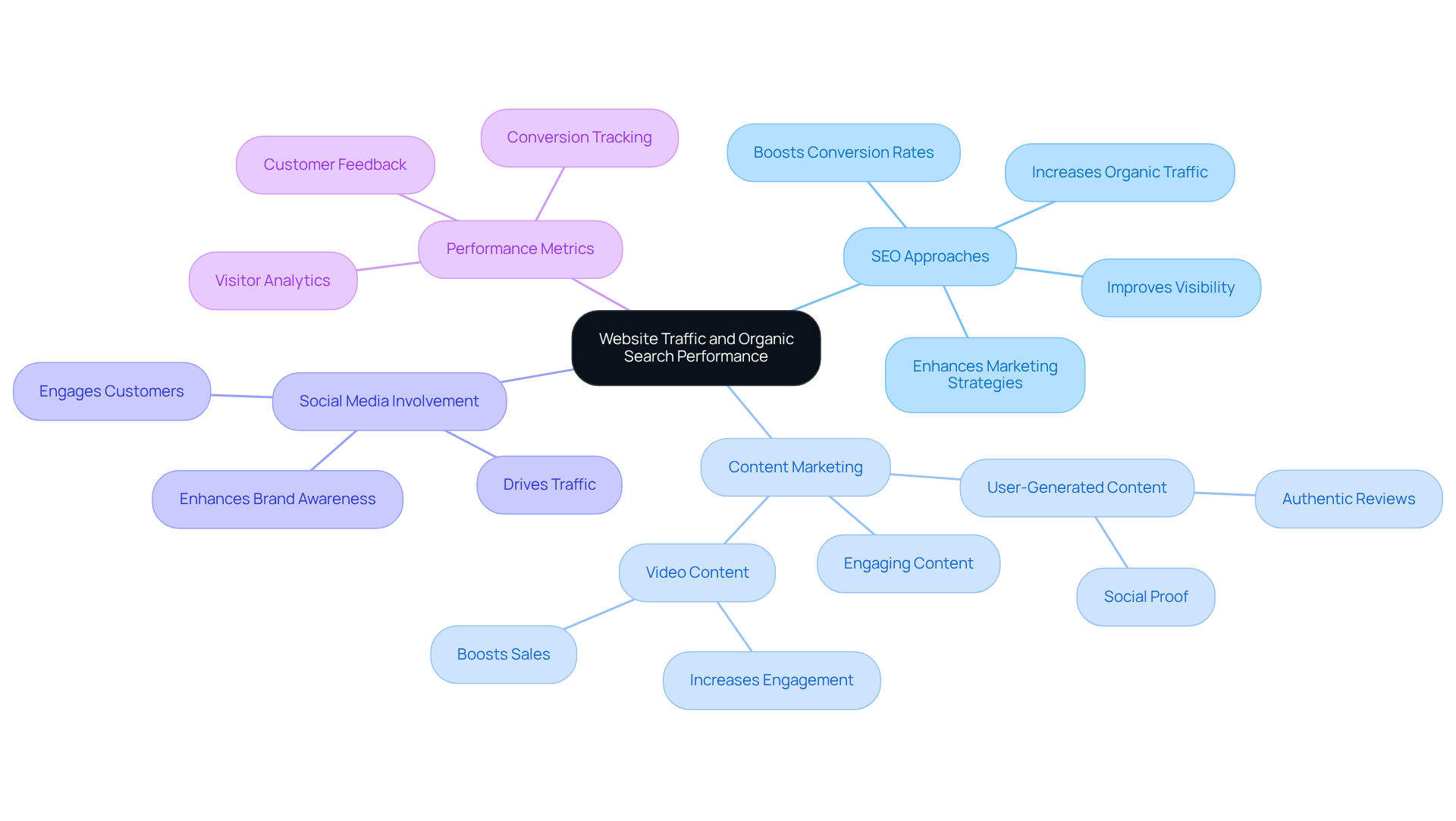 Start at the center with the main topic, then explore the branches to see the strategies and benefits that contribute to better website traffic and organic search performance.